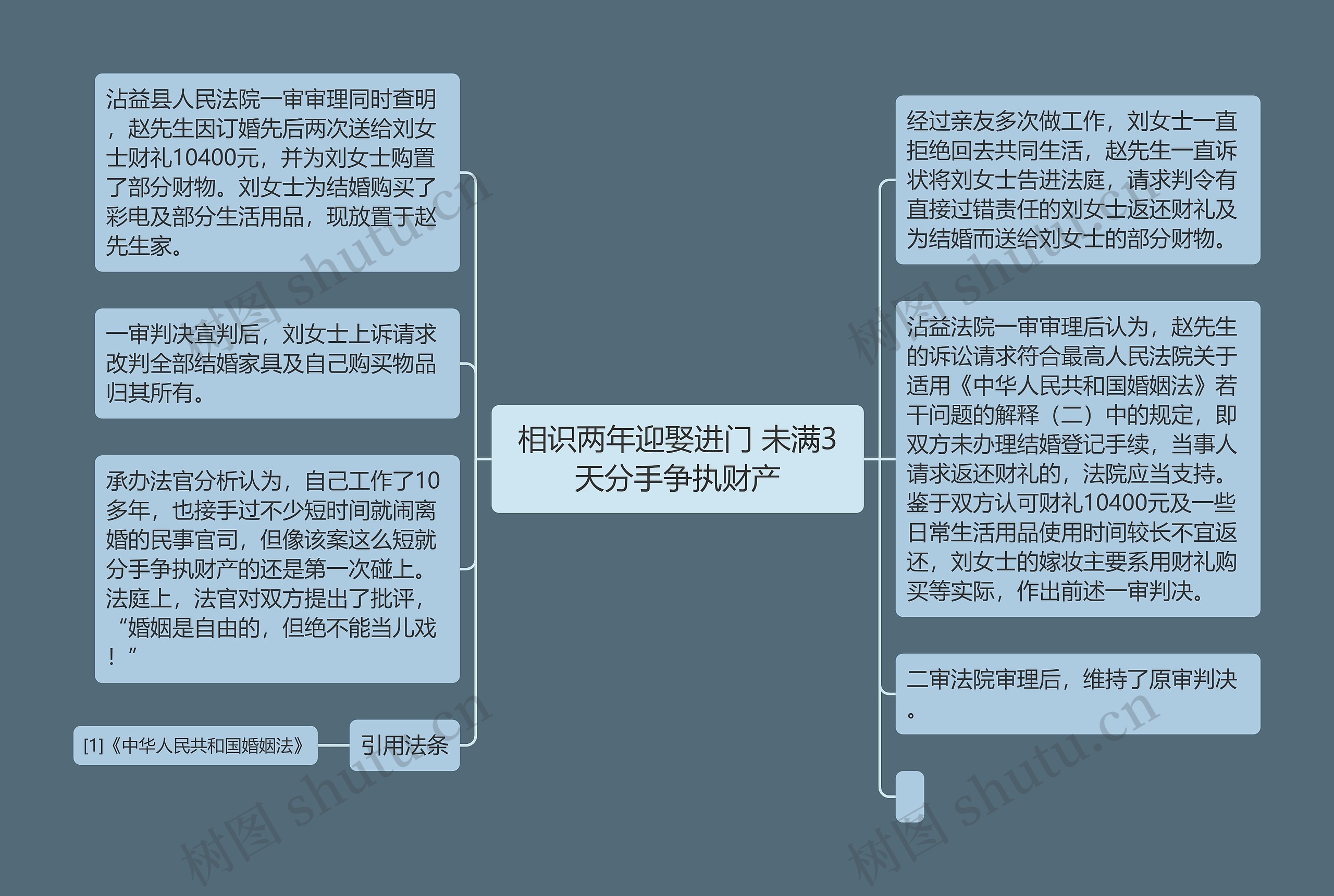 相识两年迎娶进门 未满3天分手争执财产思维导图