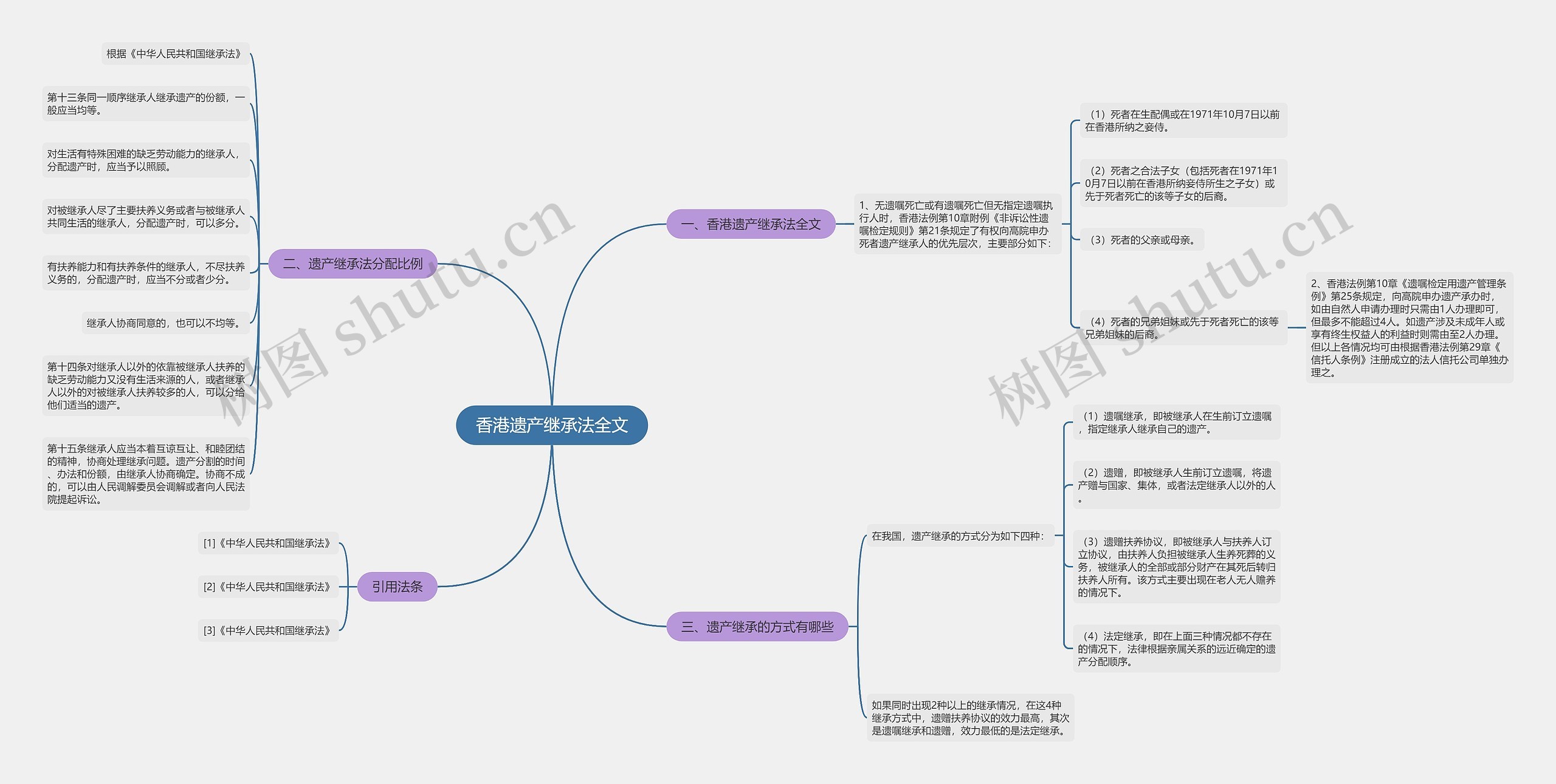 香港遗产继承法全文思维导图