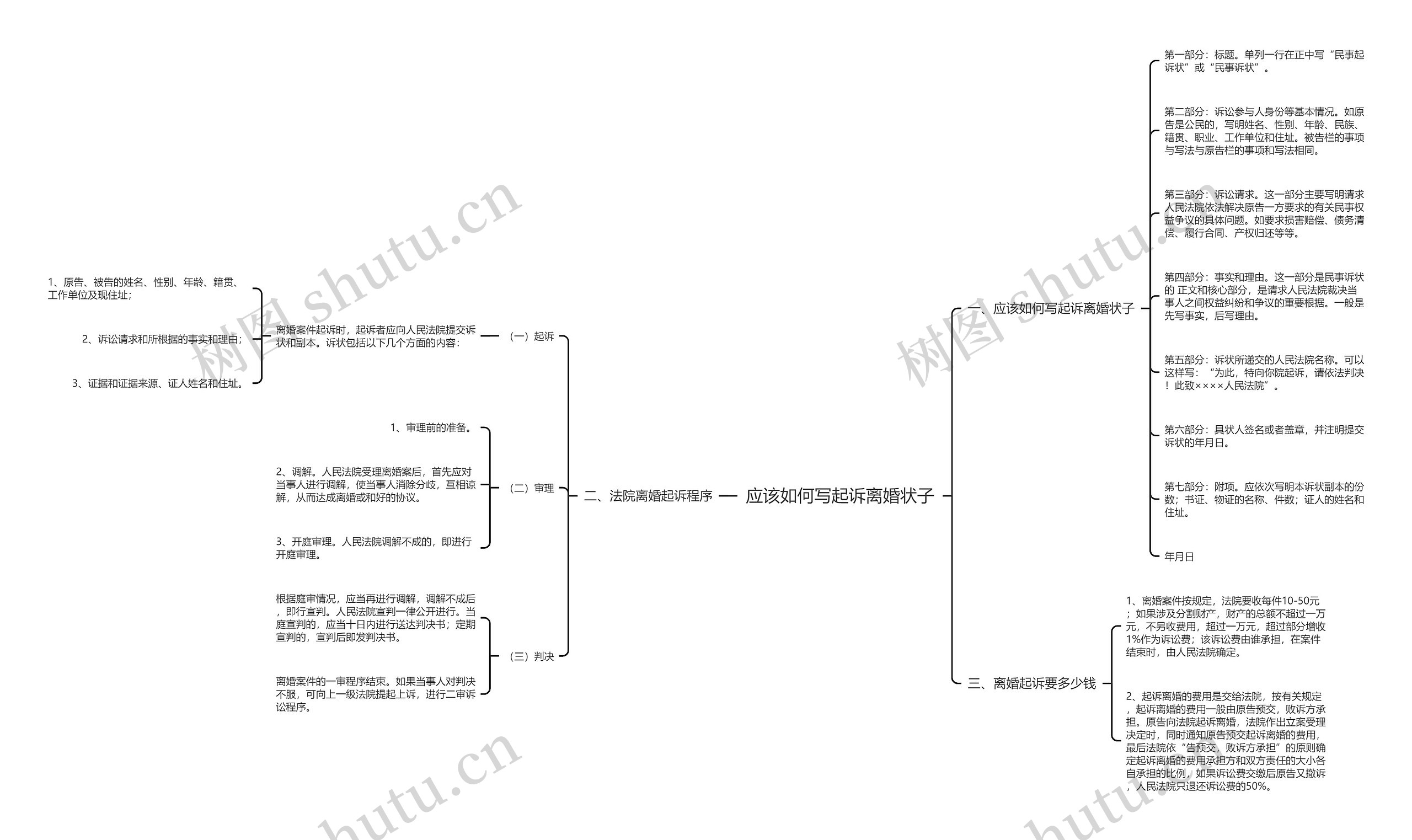 应该如何写起诉离婚状子思维导图
