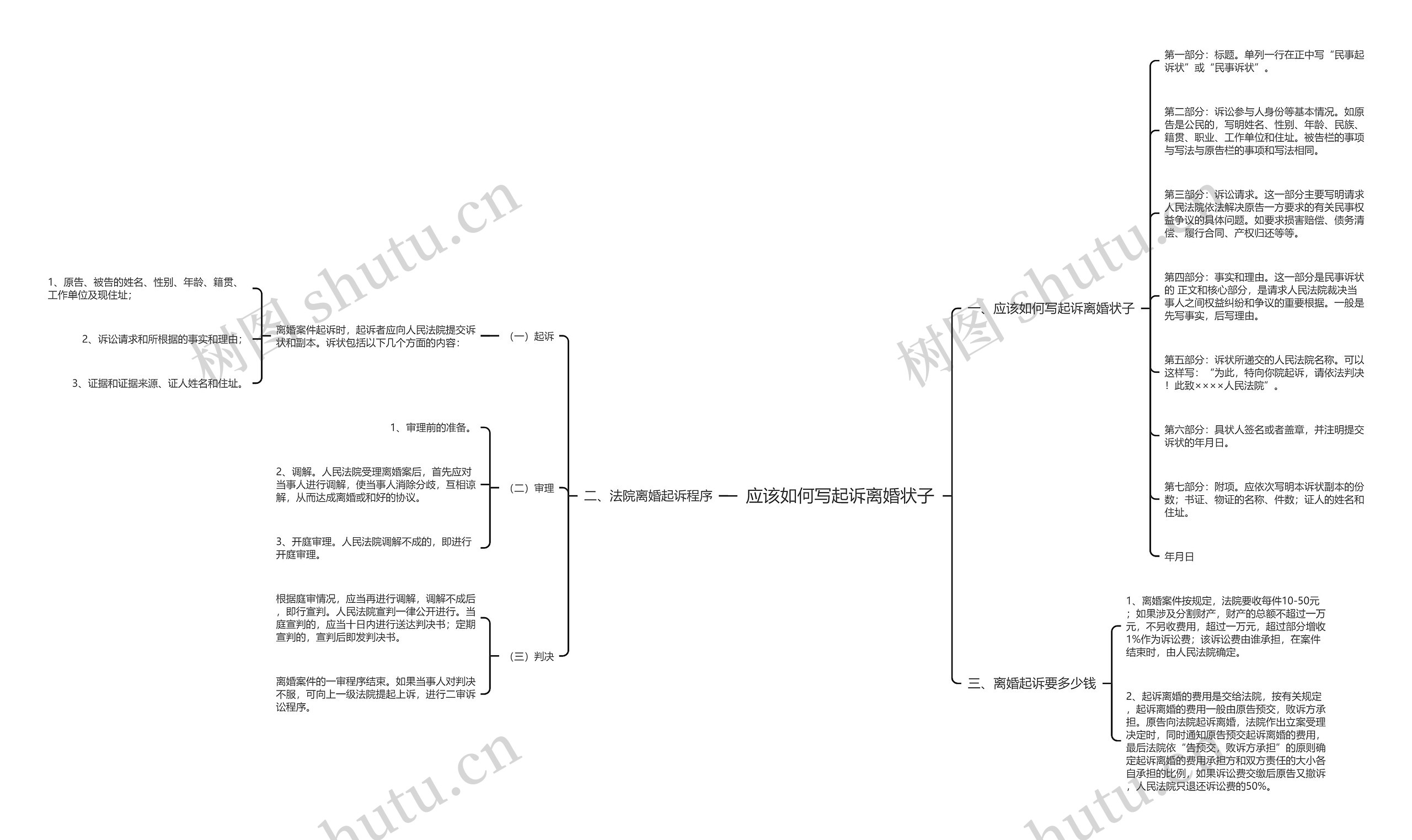 应该如何写起诉离婚状子 应该如何写起诉离婚状子