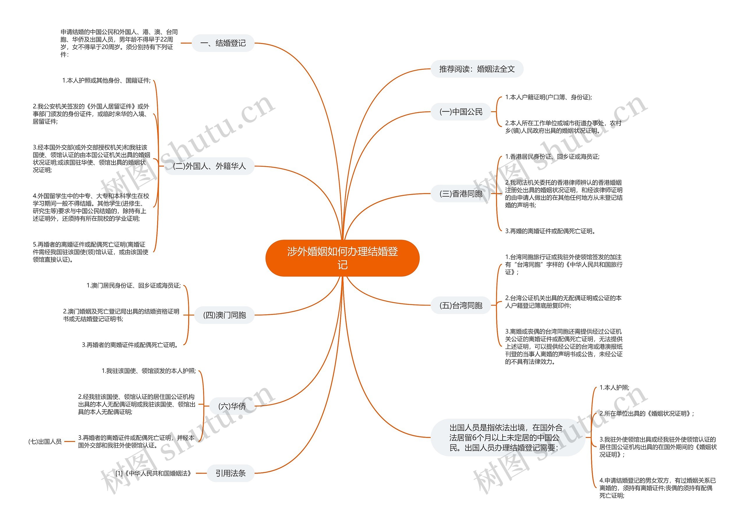 涉外婚姻如何办理结婚登记思维导图