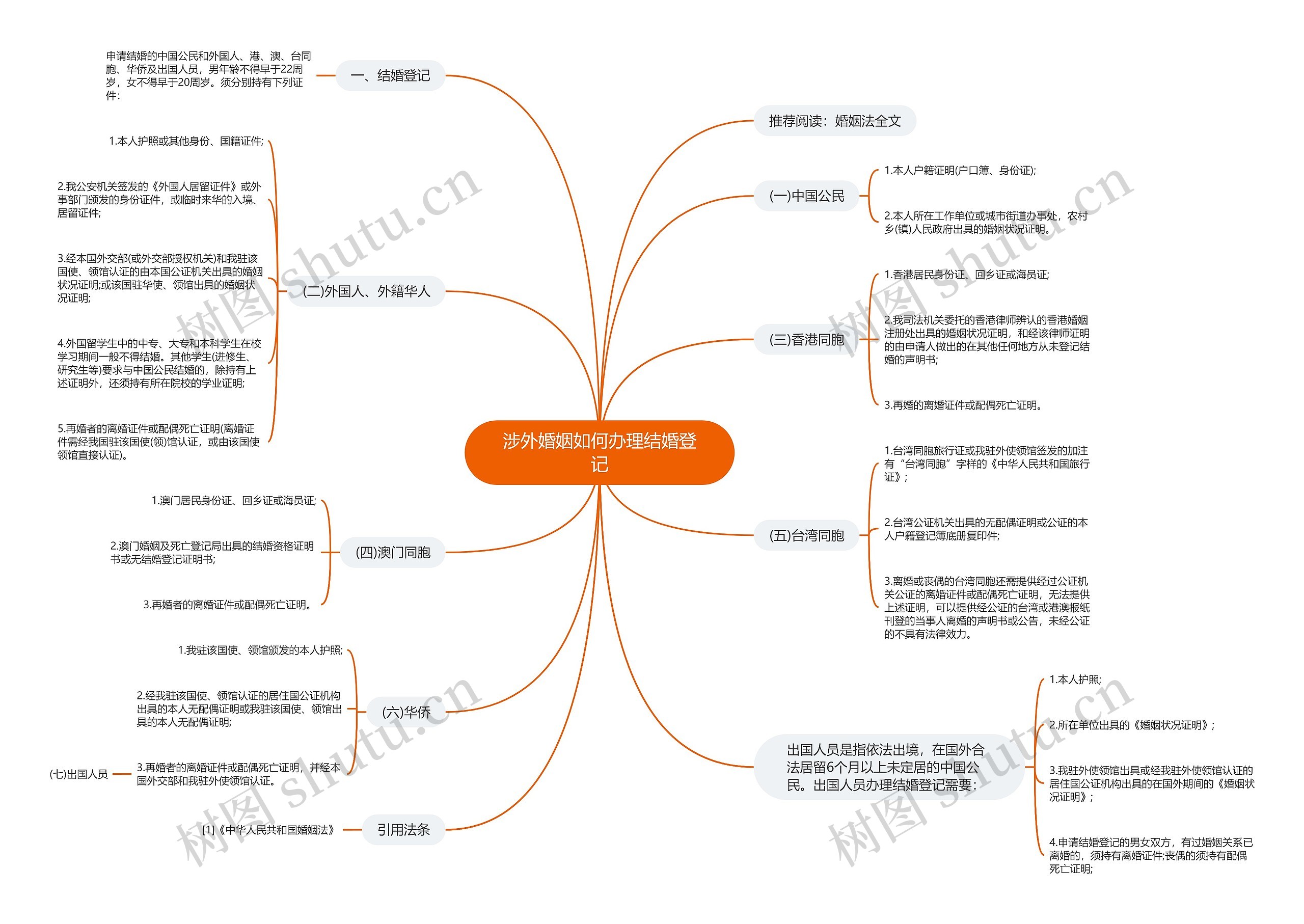 涉外婚姻如何办理结婚登记 涉外婚姻如何办理结婚登记