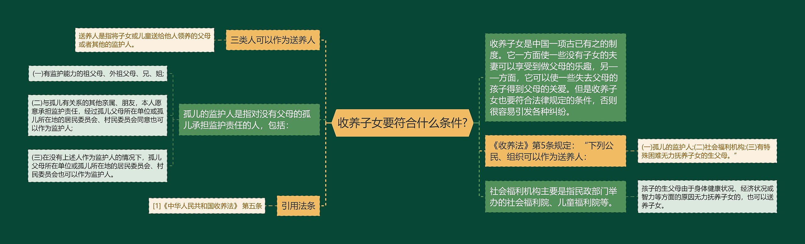 收养子女要符合什么条件?思维导图