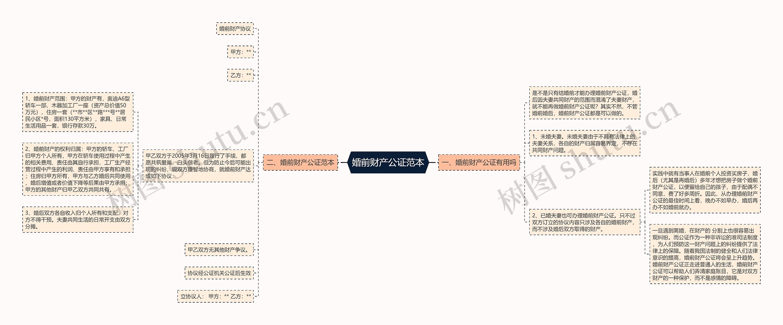 婚前财产公证范本思维导图