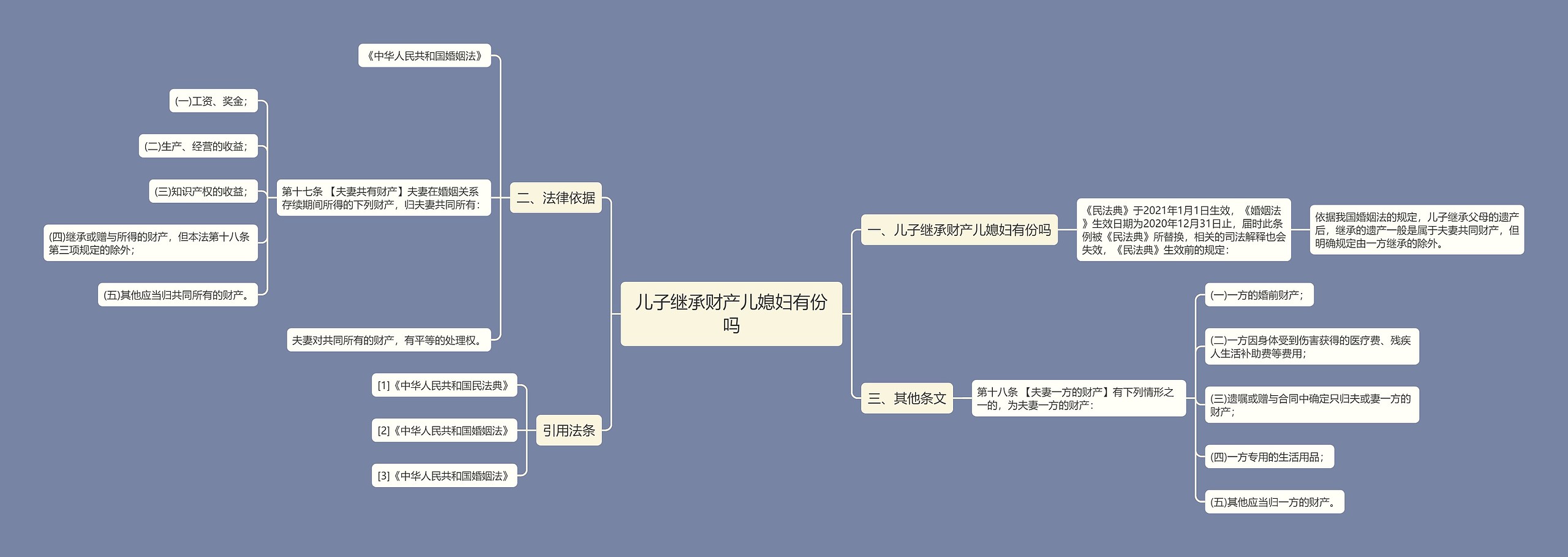 儿子继承财产儿媳妇有份吗思维导图