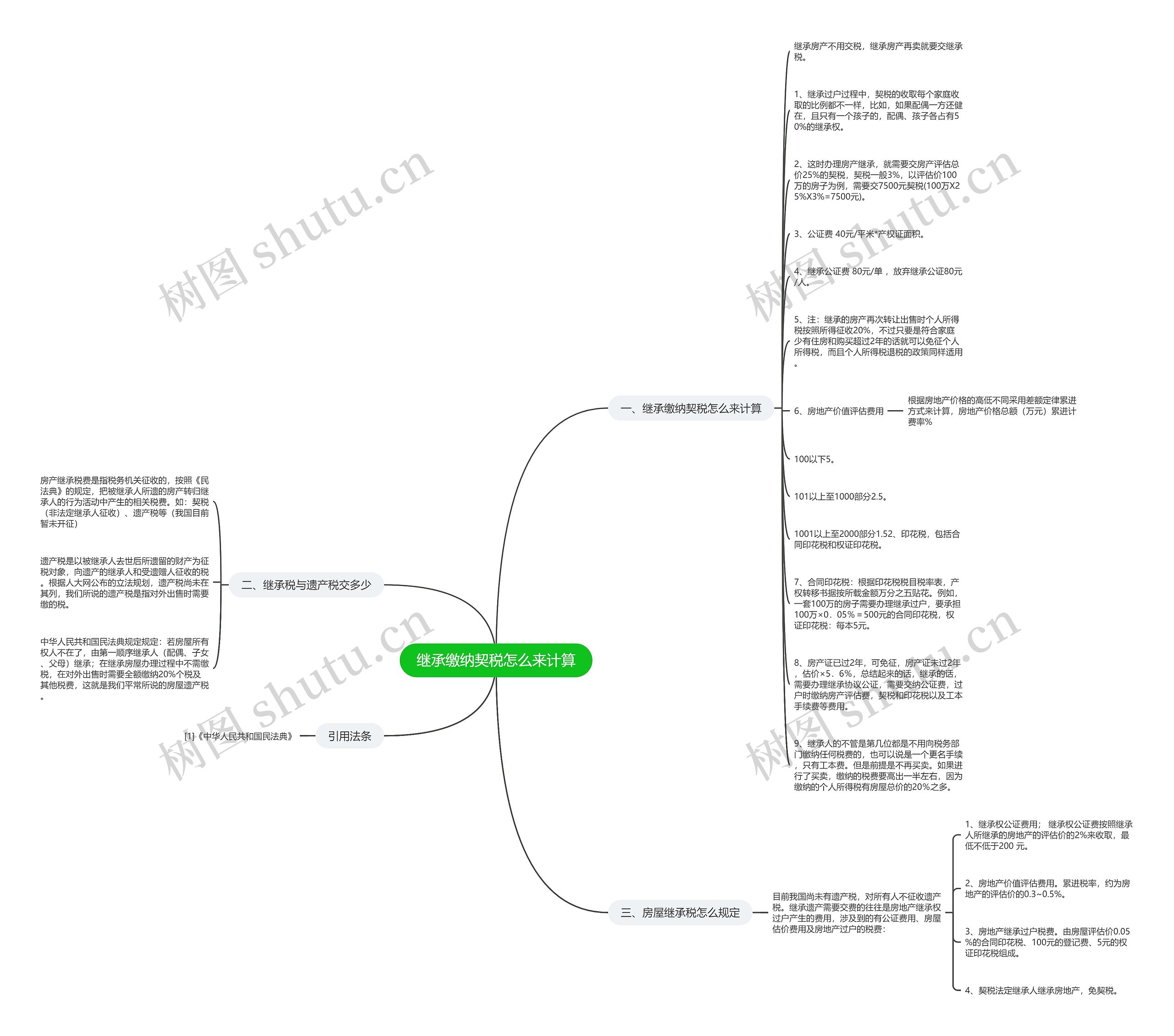 继承缴纳契税怎么来计算思维导图