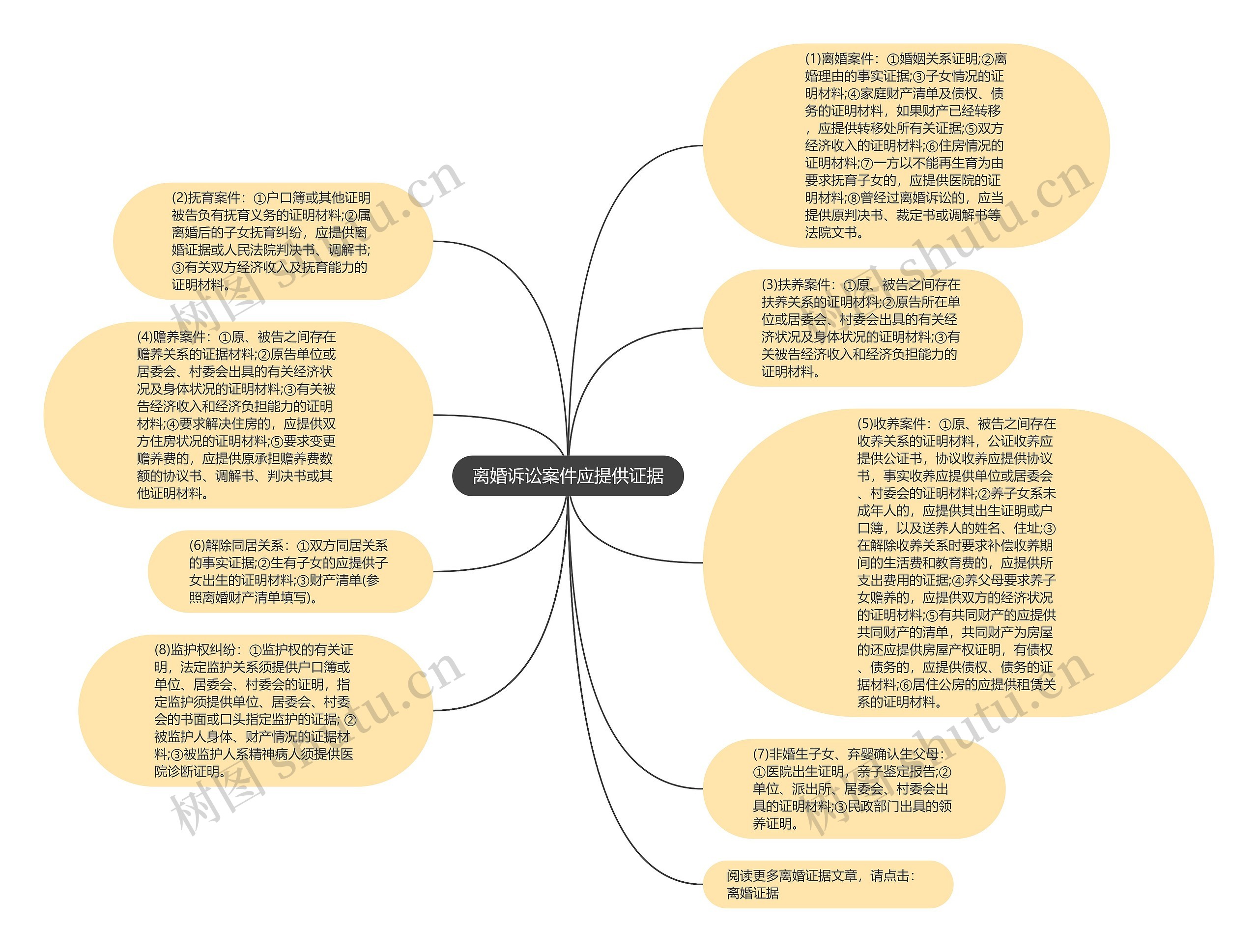 离婚诉讼案件应提供证据思维导图