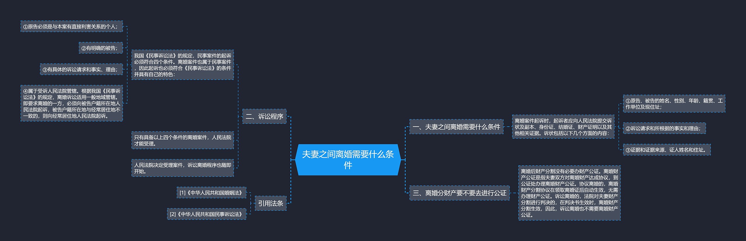 夫妻之间离婚需要什么条件思维导图