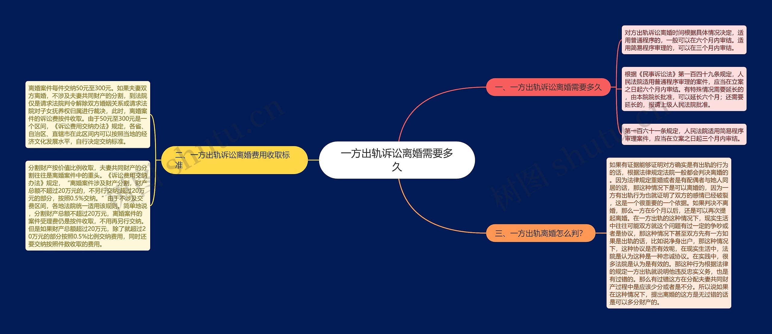 一方出轨诉讼离婚需要多久思维导图