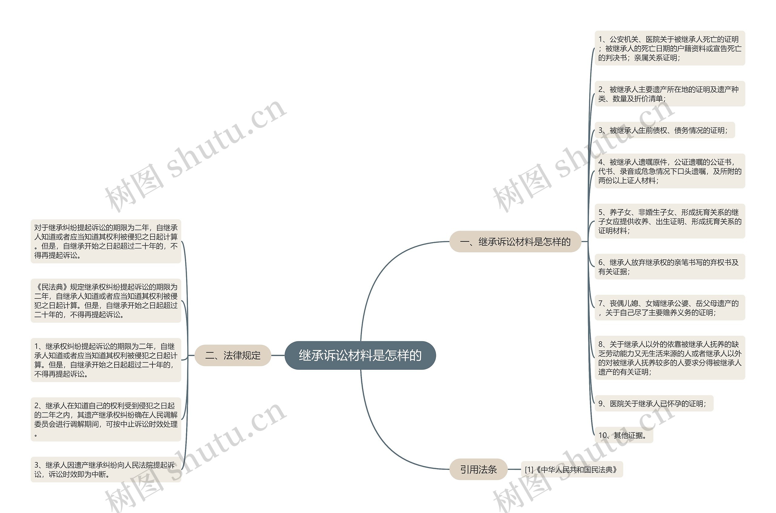 继承诉讼材料是怎样的思维导图