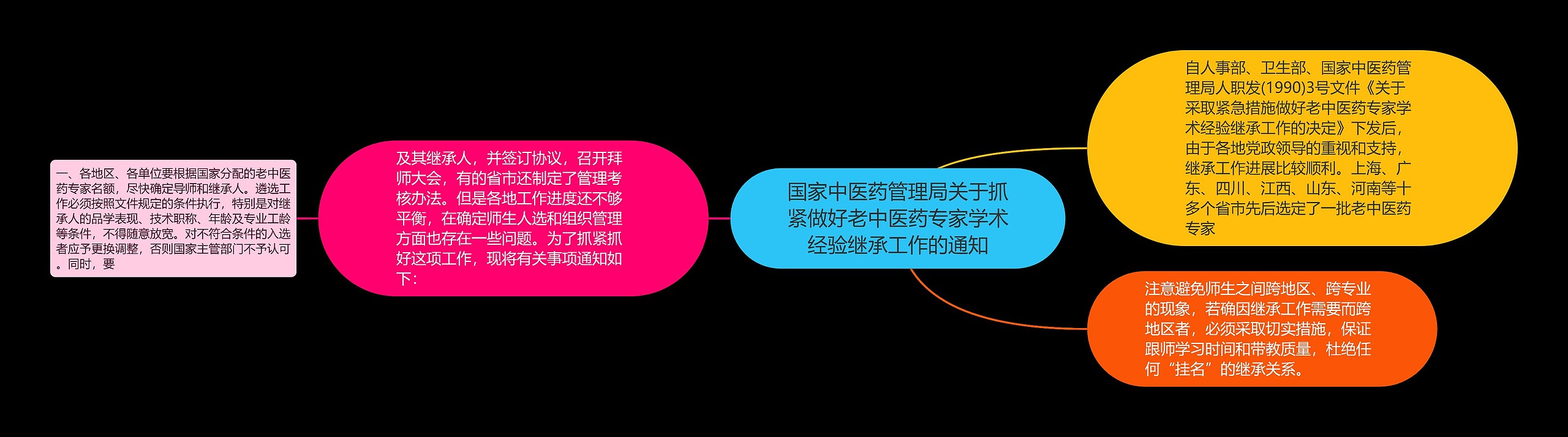 国家中医药管理局关于抓紧做好老中医药专家学术经验继承工作的通知思维导图