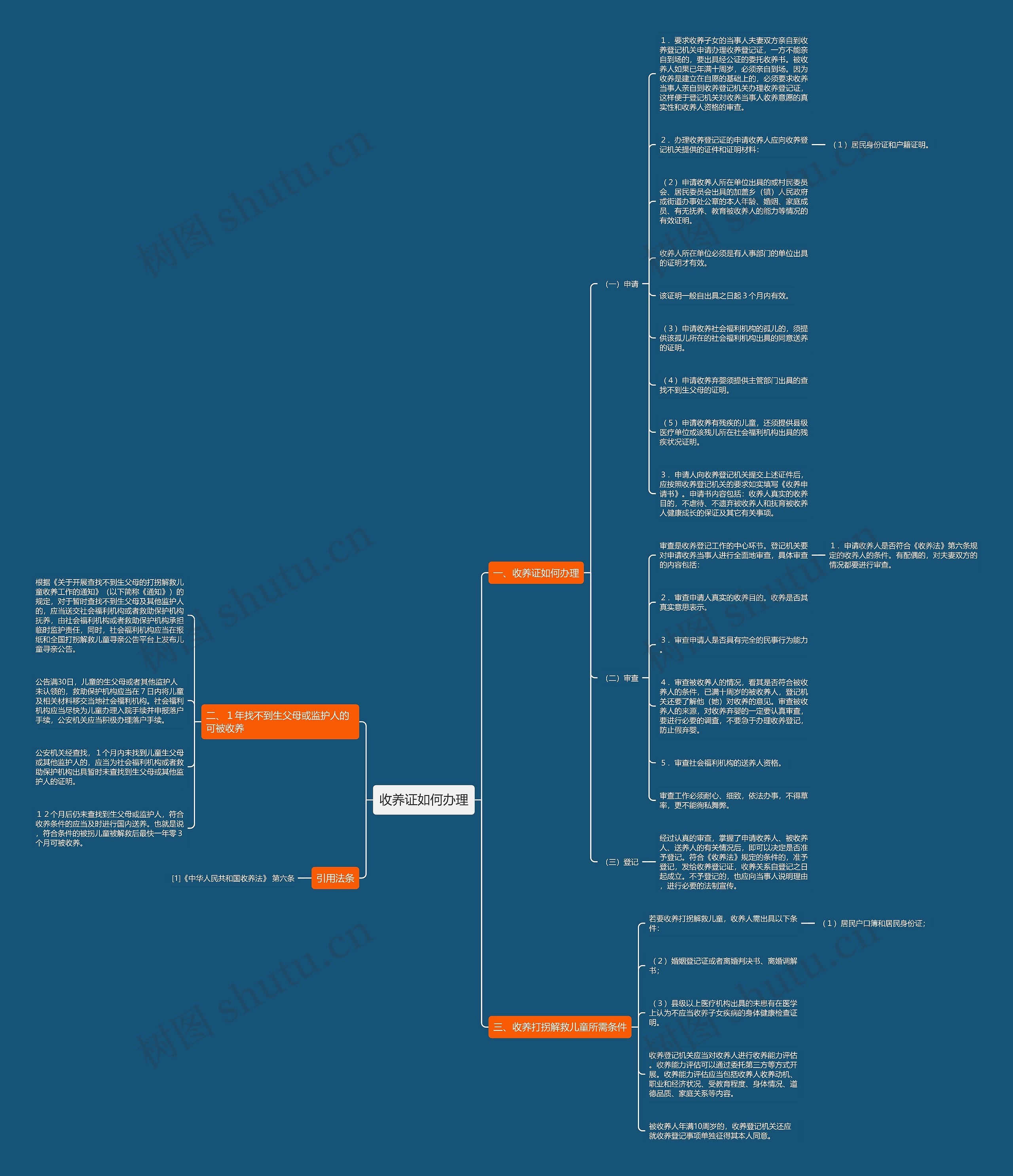 收养证如何办理思维导图