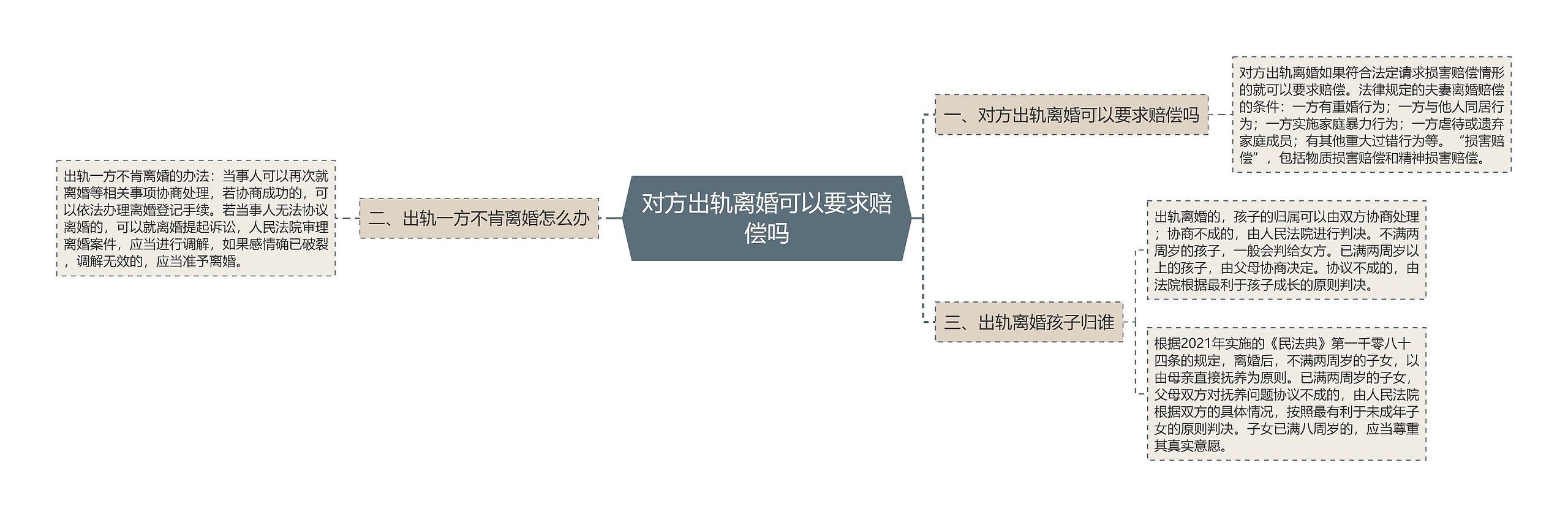 对方出轨离婚可以要求赔偿吗思维导图