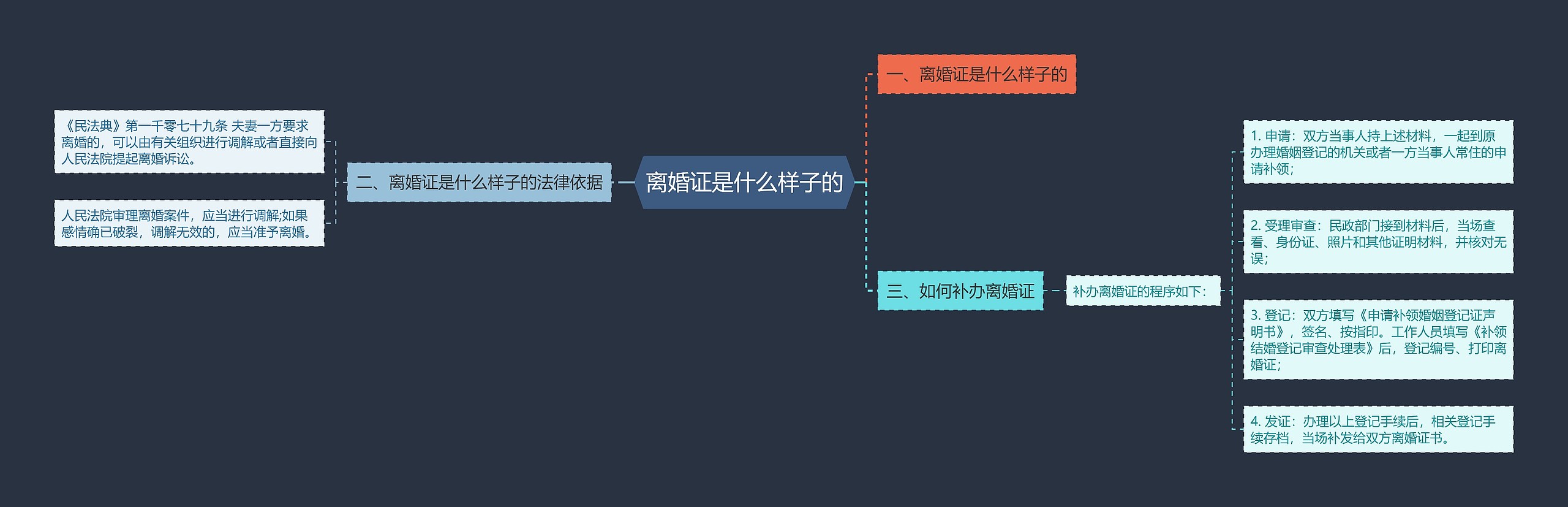 离婚证是什么样子的思维导图