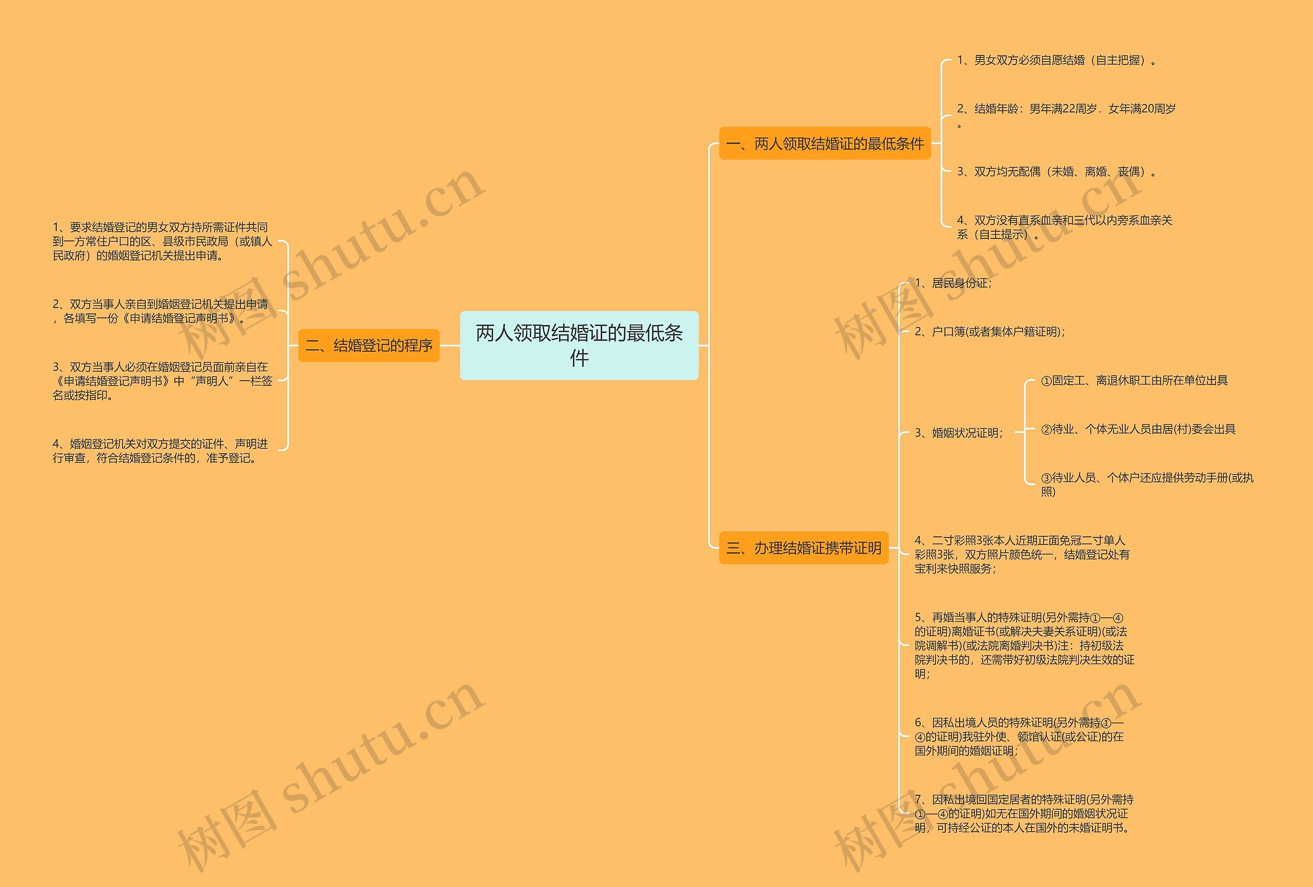 两人领取结婚证的最低条件思维导图