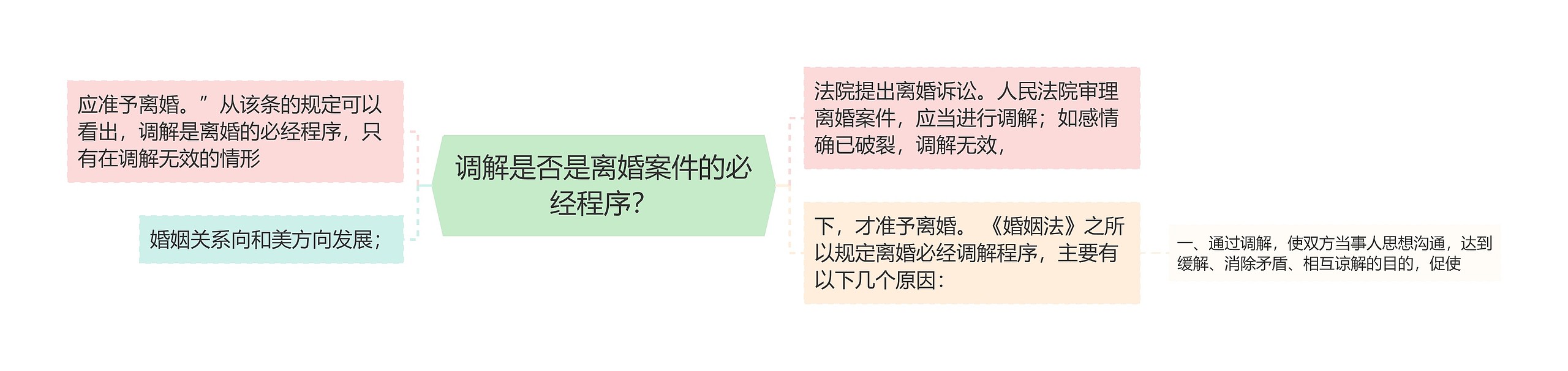 调解是否是离婚案件的必经程序？