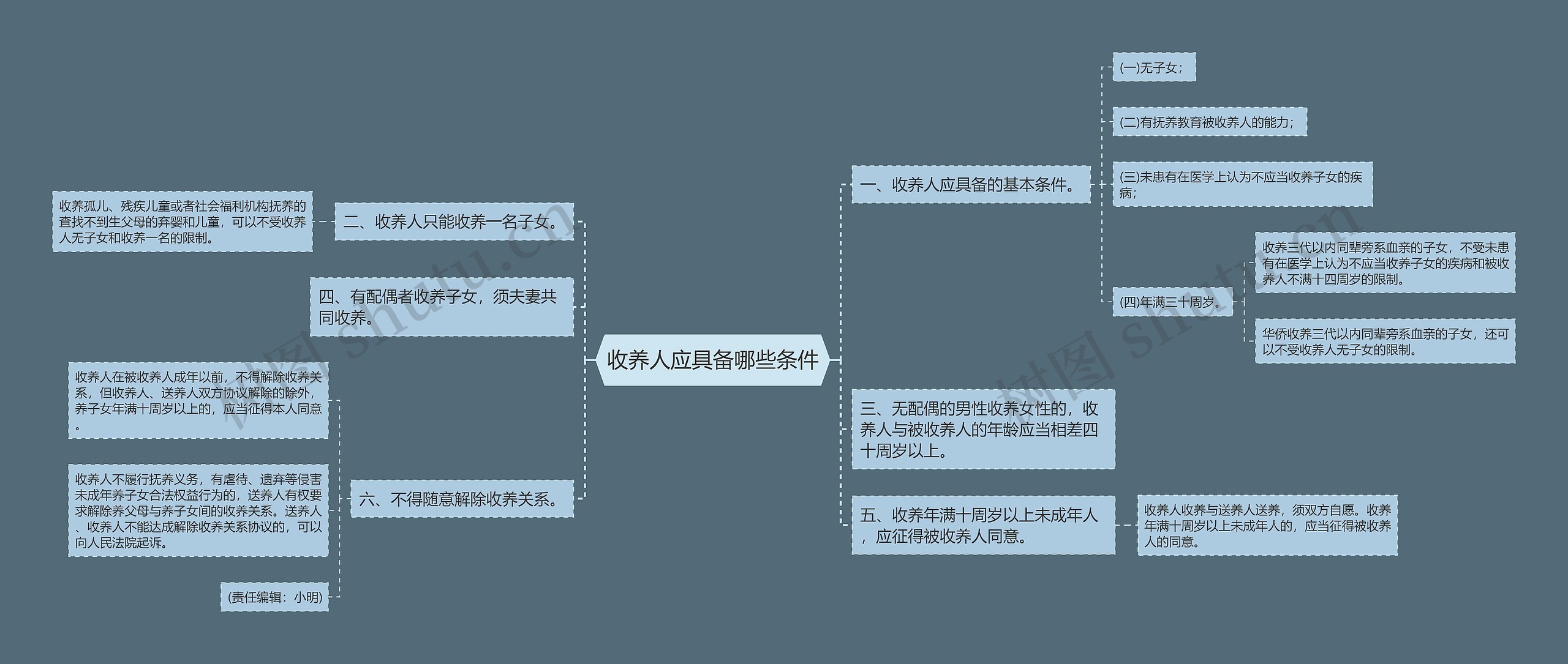 收养人应具备哪些条件思维导图