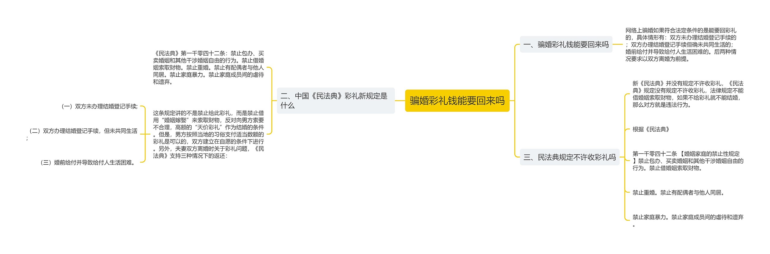 骗婚彩礼钱能要回来吗思维导图