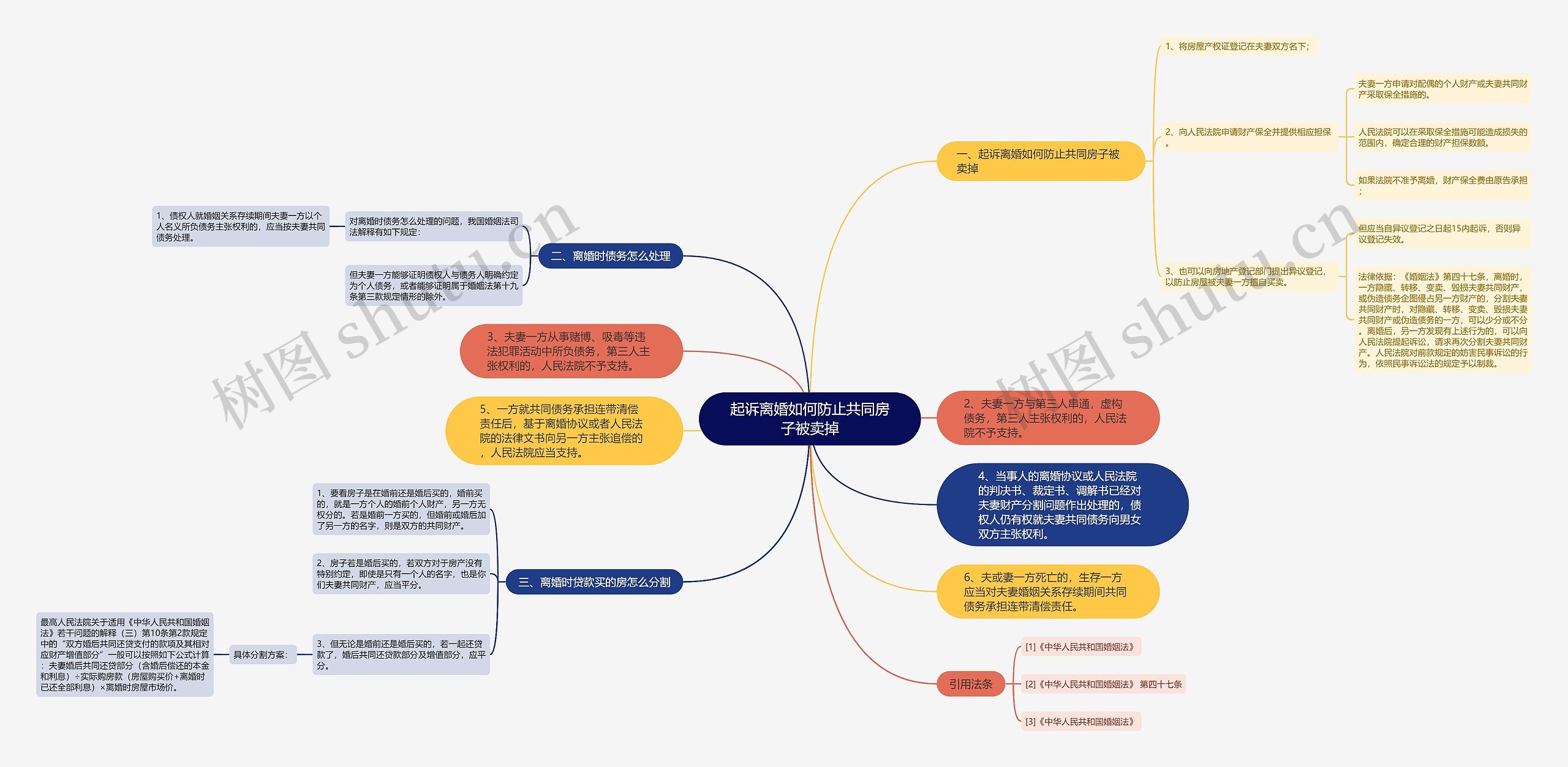 起诉离婚如何防止共同房子被卖掉思维导图