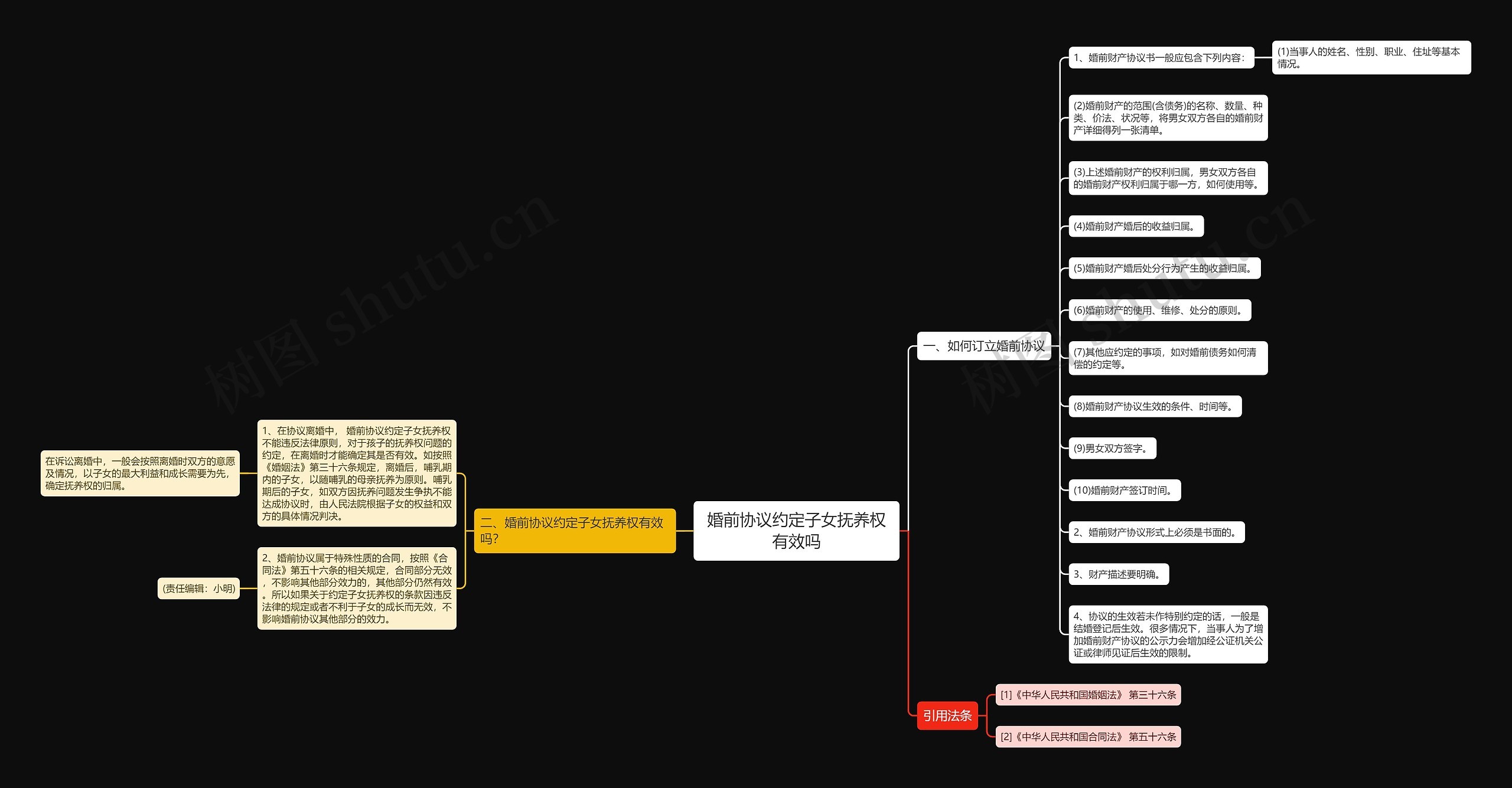 婚前协议约定子女抚养权有效吗思维导图