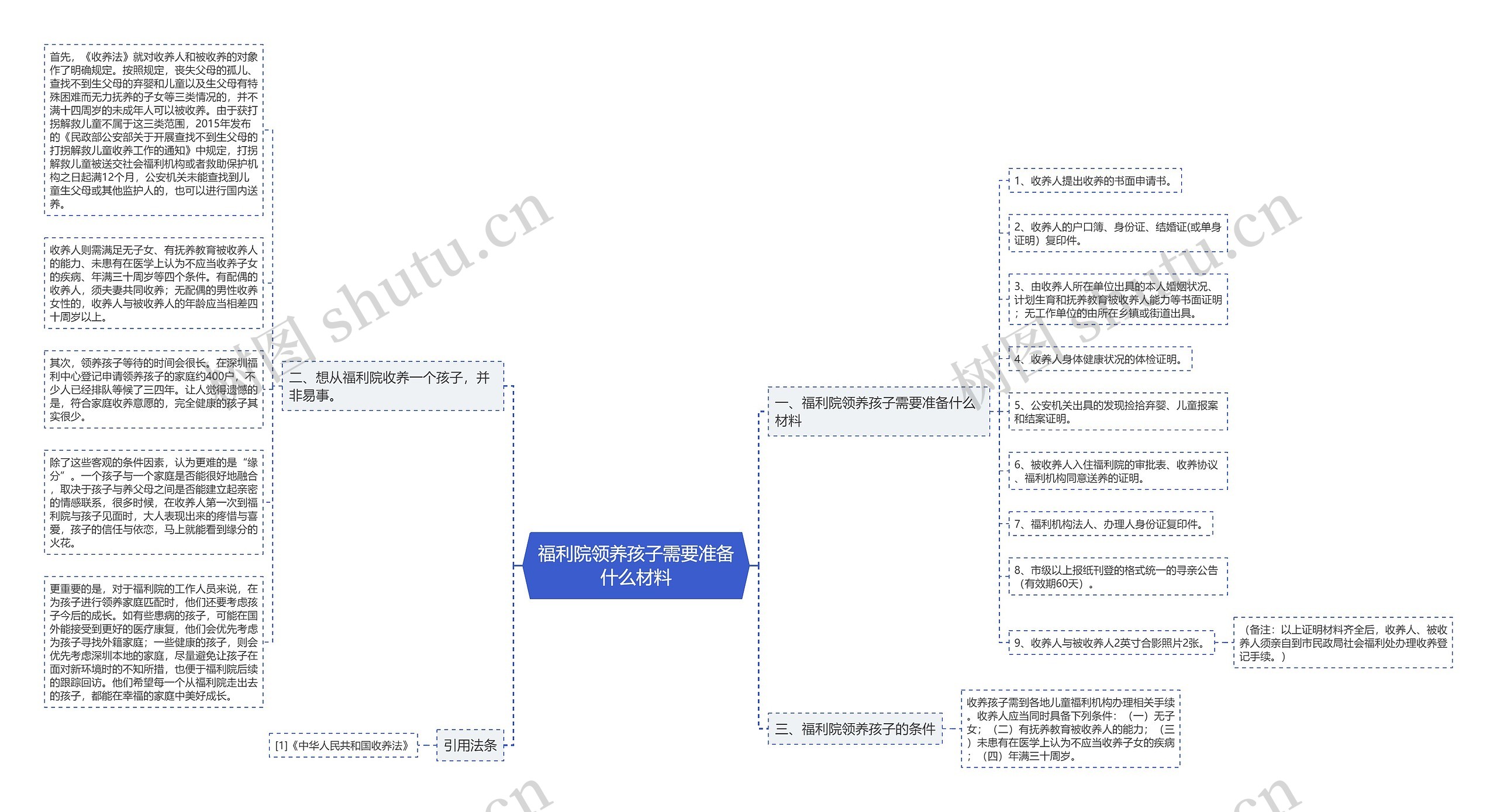 福利院领养孩子需要准备什么材料思维导图