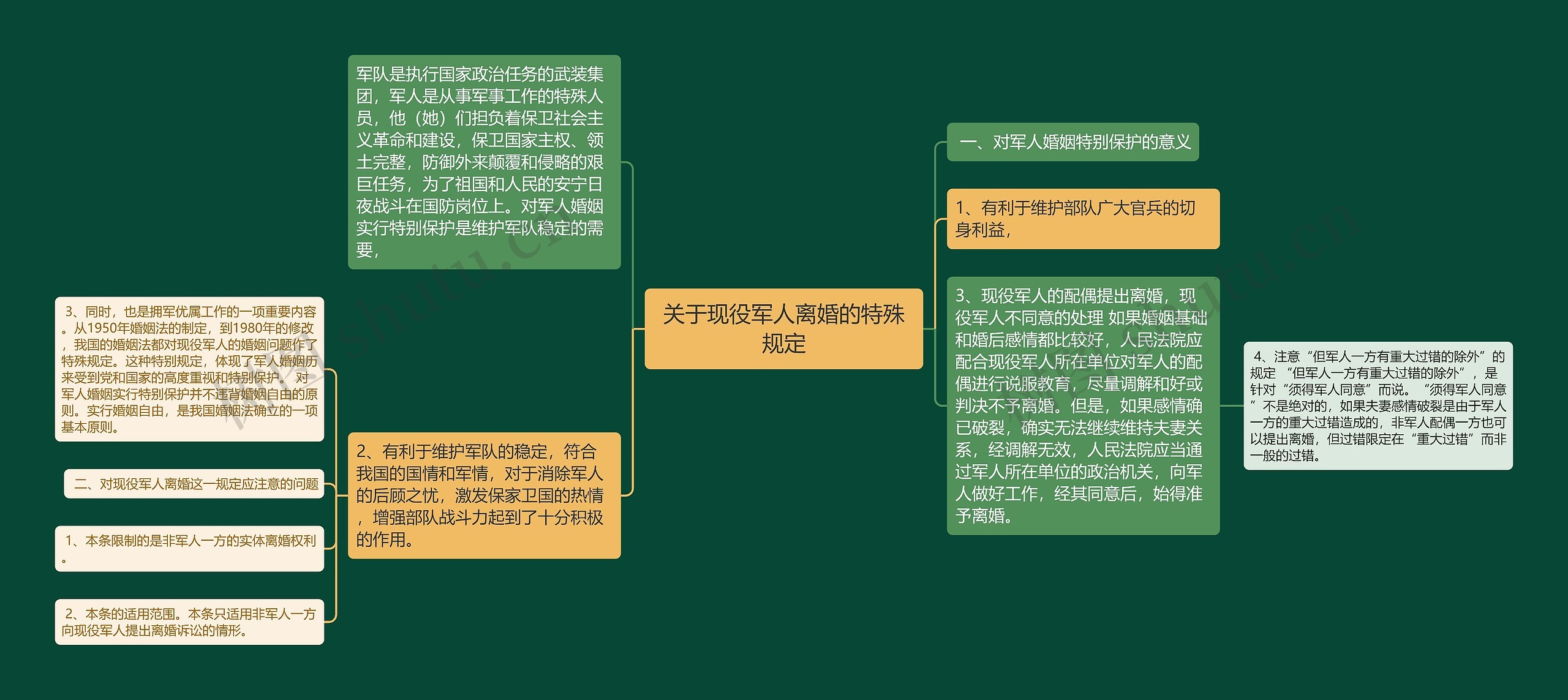 关于现役军人离婚的特殊规定思维导图