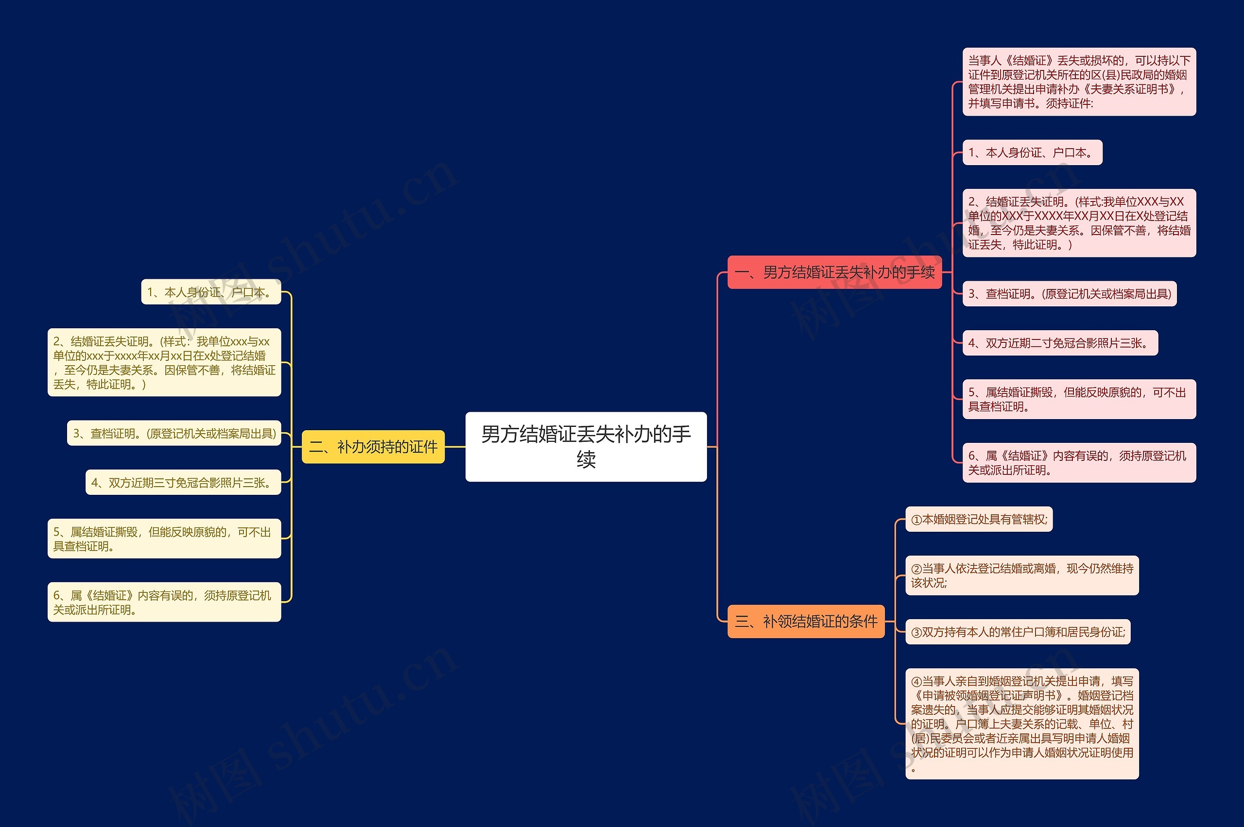 男方结婚证丢失补办的手续思维导图