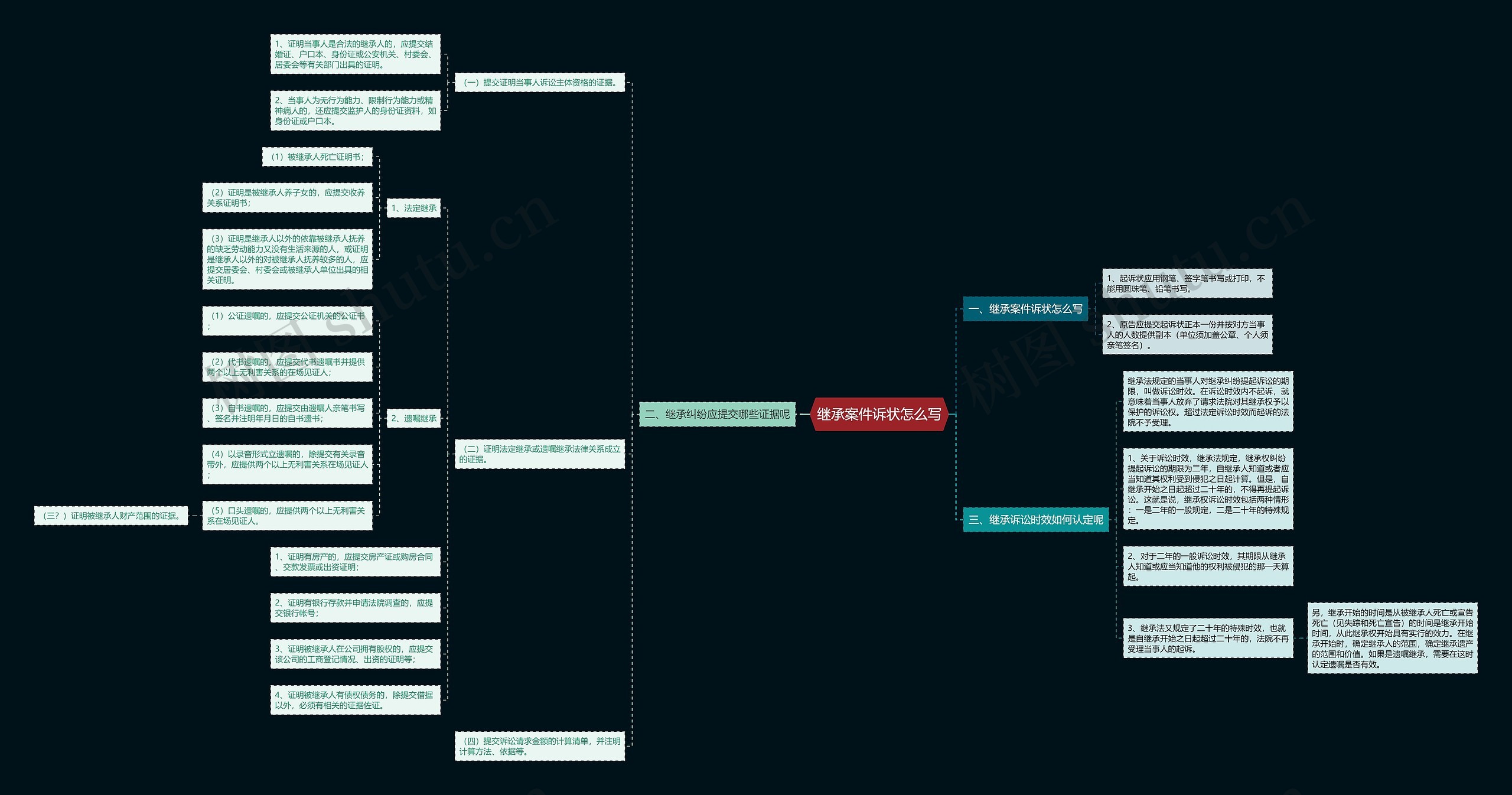 继承案件诉状怎么写思维导图