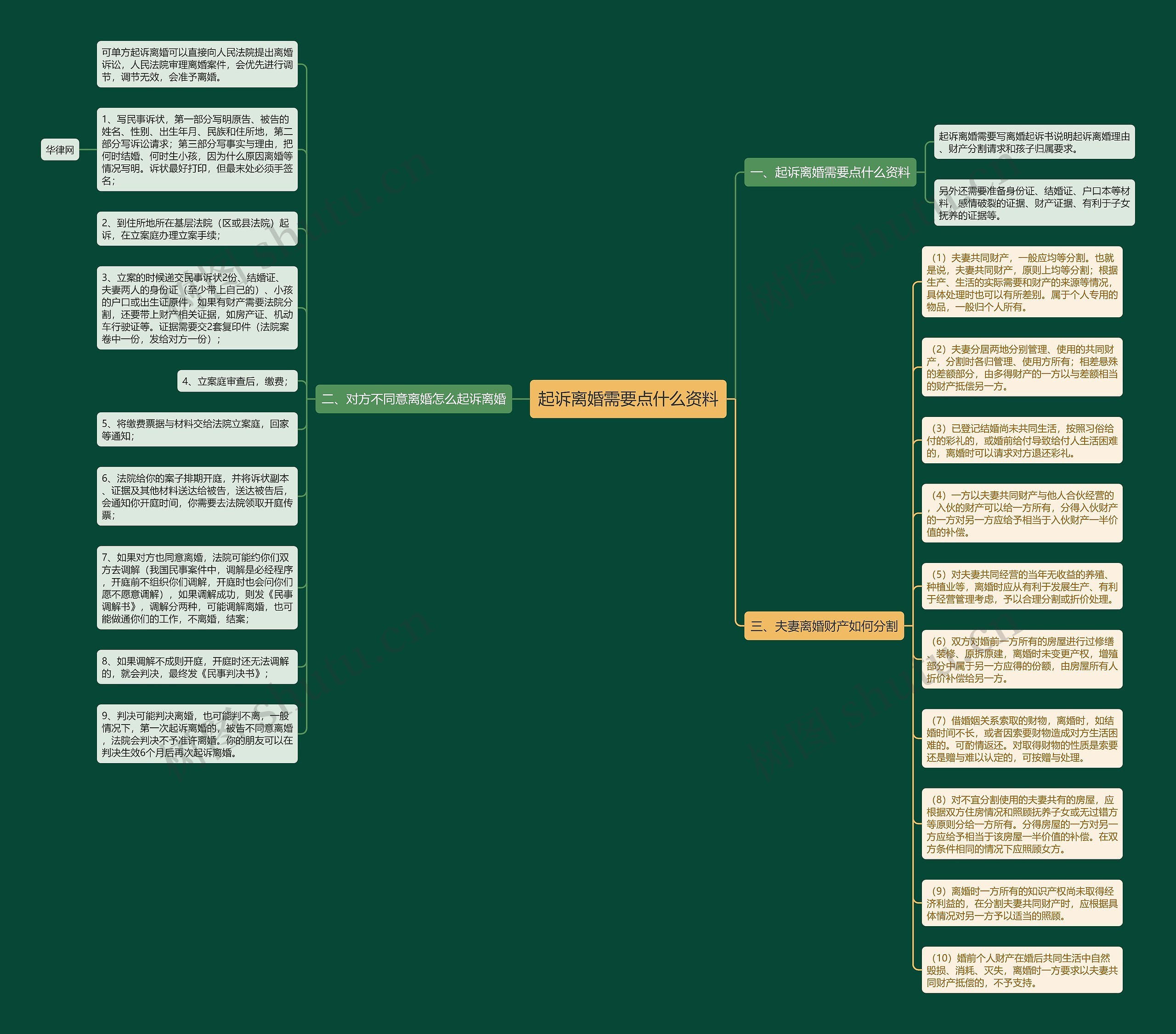 起诉离婚需要点什么资料思维导图