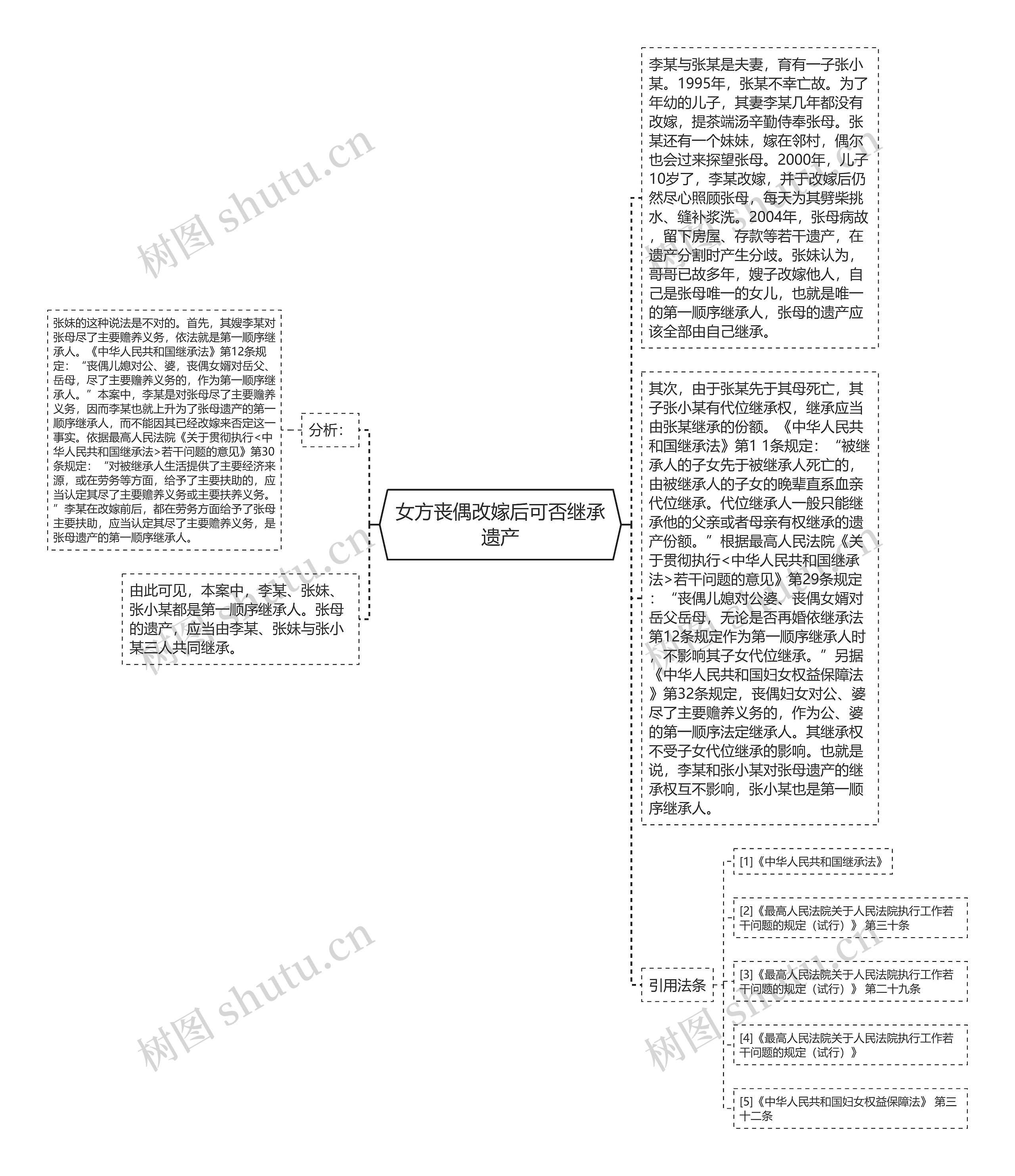 女方丧偶改嫁后可否继承遗产思维导图