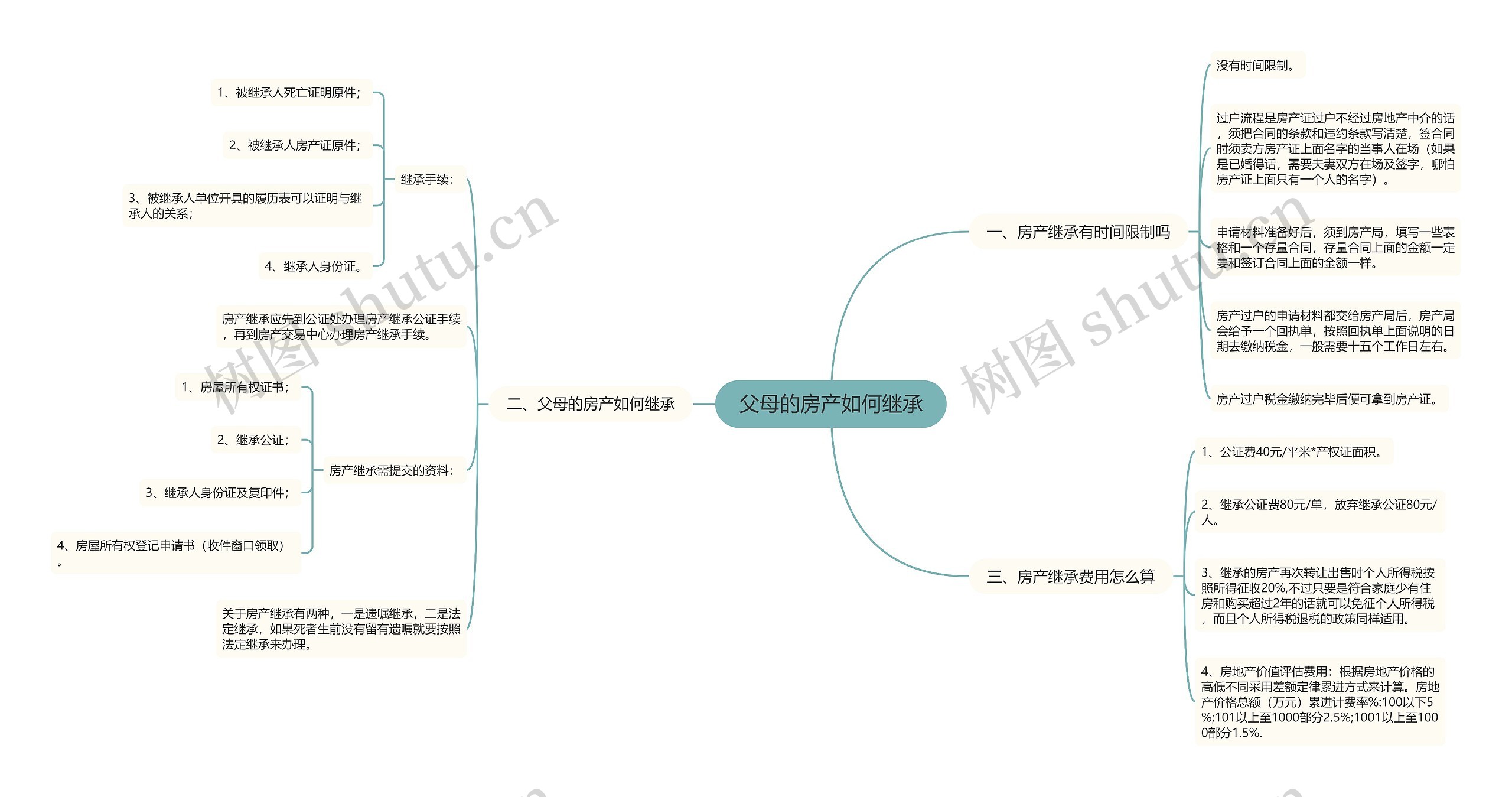 父母的房产如何继承思维导图