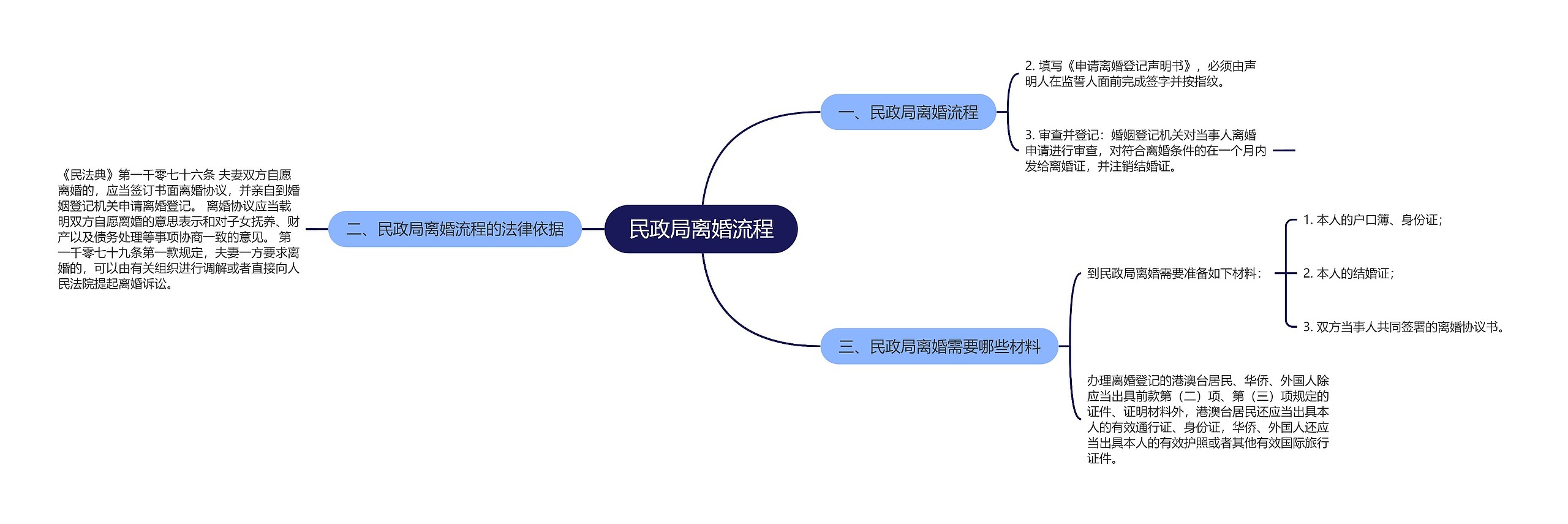 民政局离婚流程