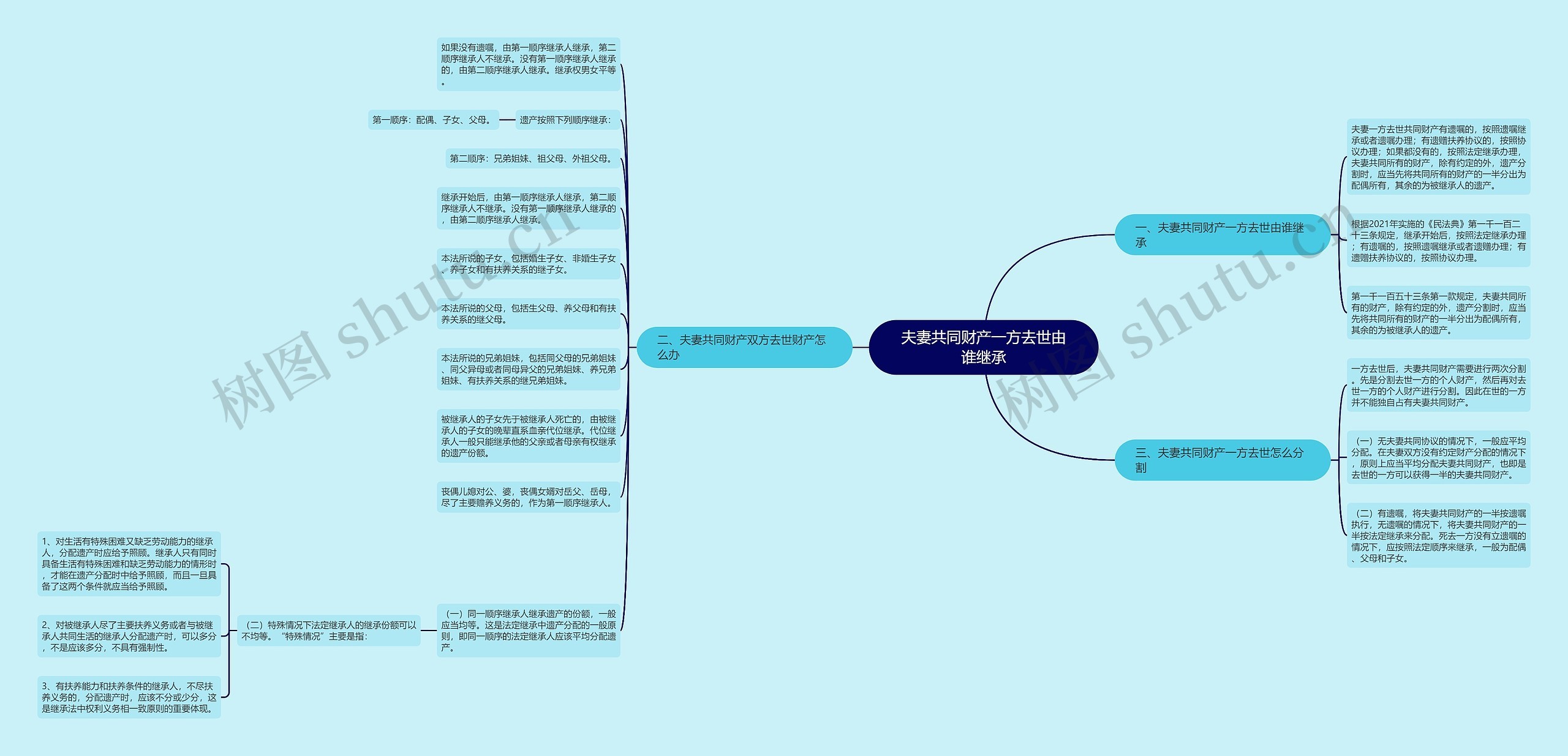 夫妻共同财产一方去世由谁继承思维导图