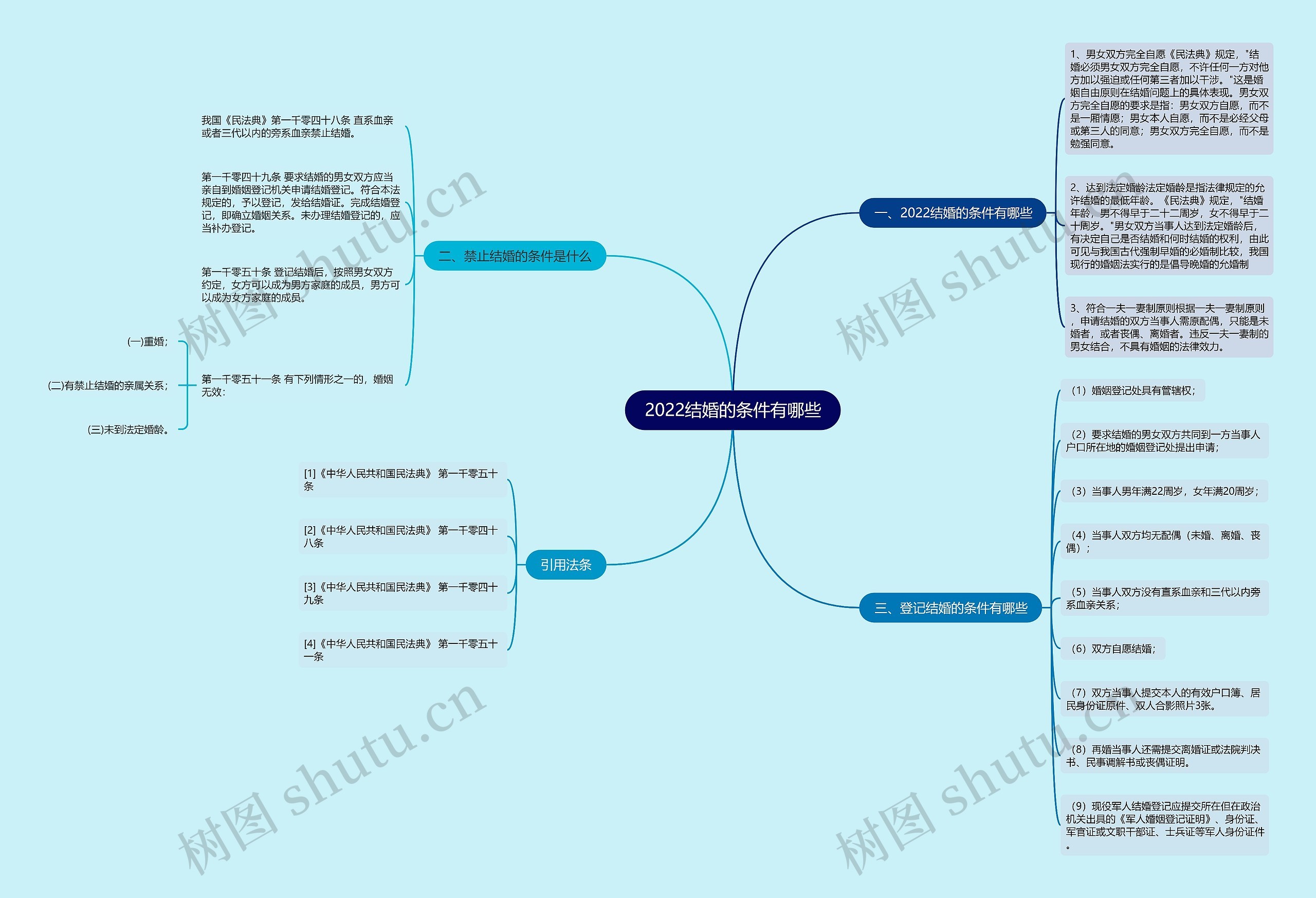 2022结婚的条件有哪些思维导图