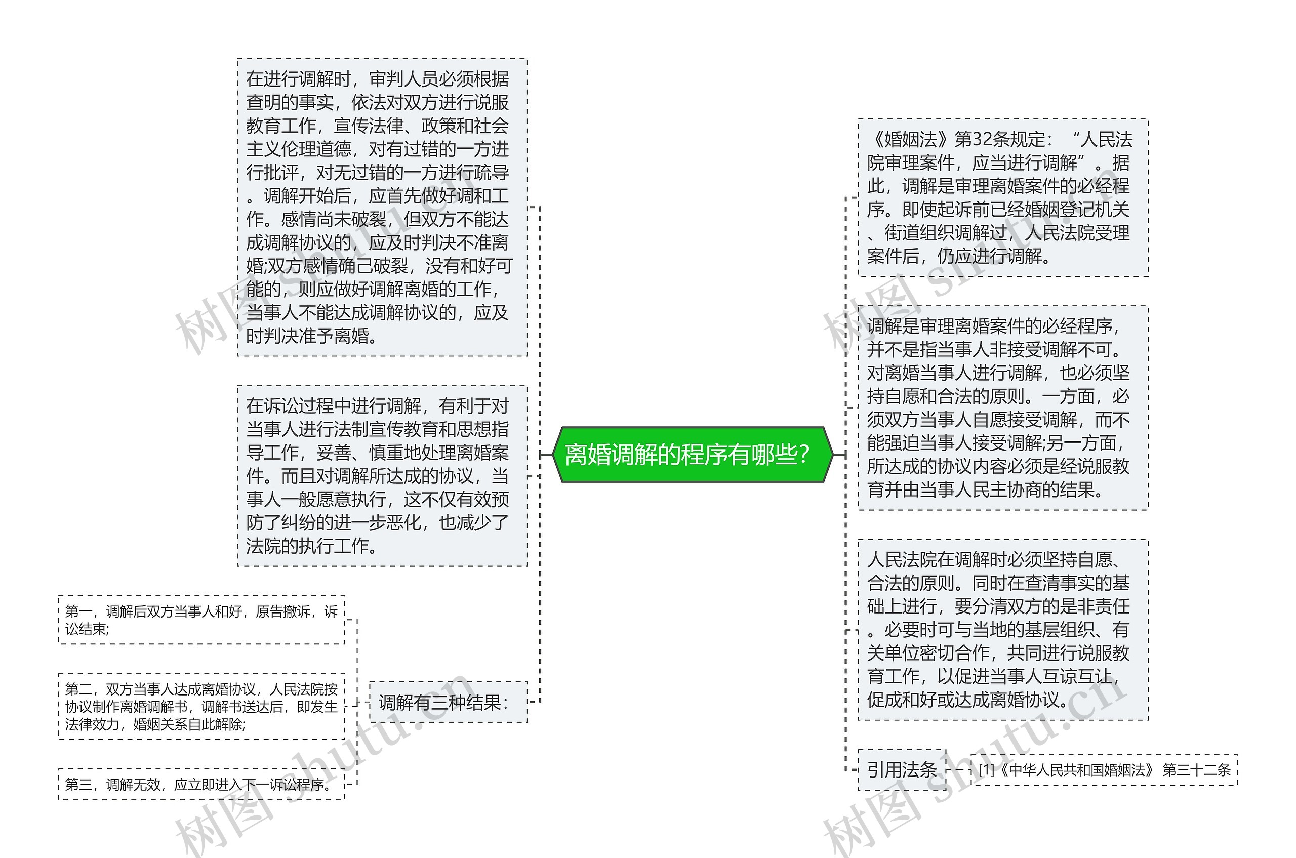 离婚调解的程序有哪些？思维导图