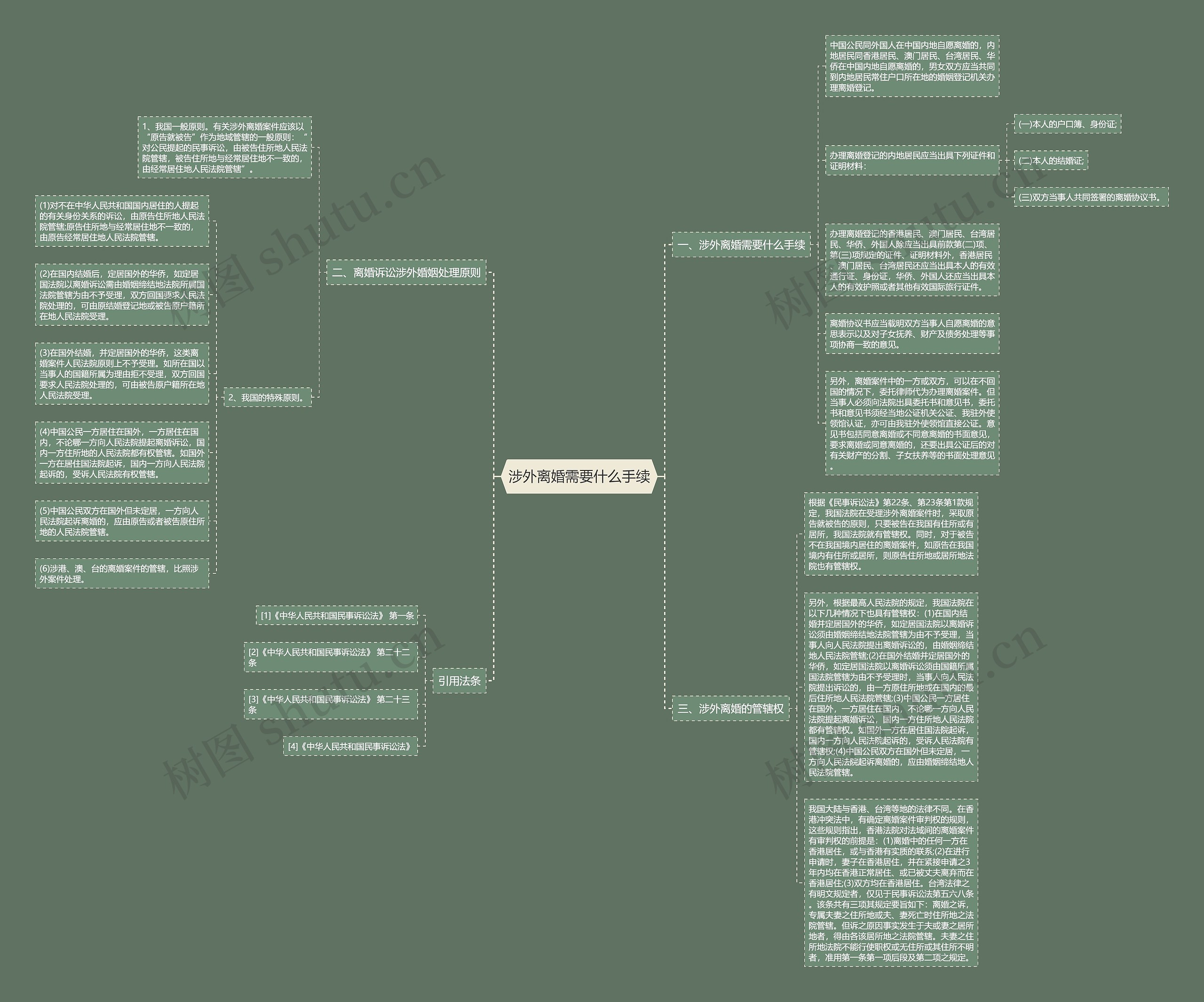 涉外离婚需要什么手续思维导图