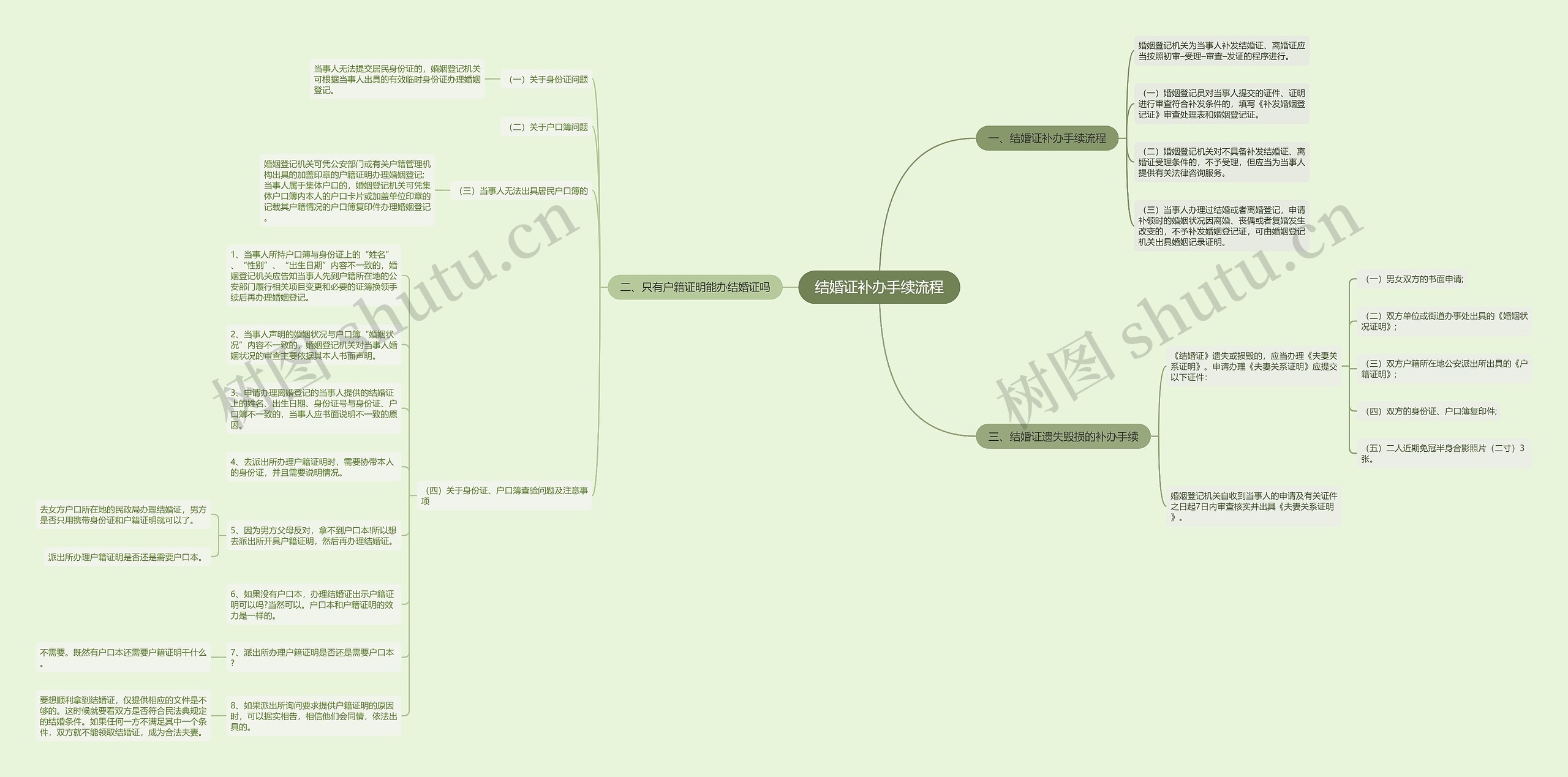 结婚证补办手续流程思维导图