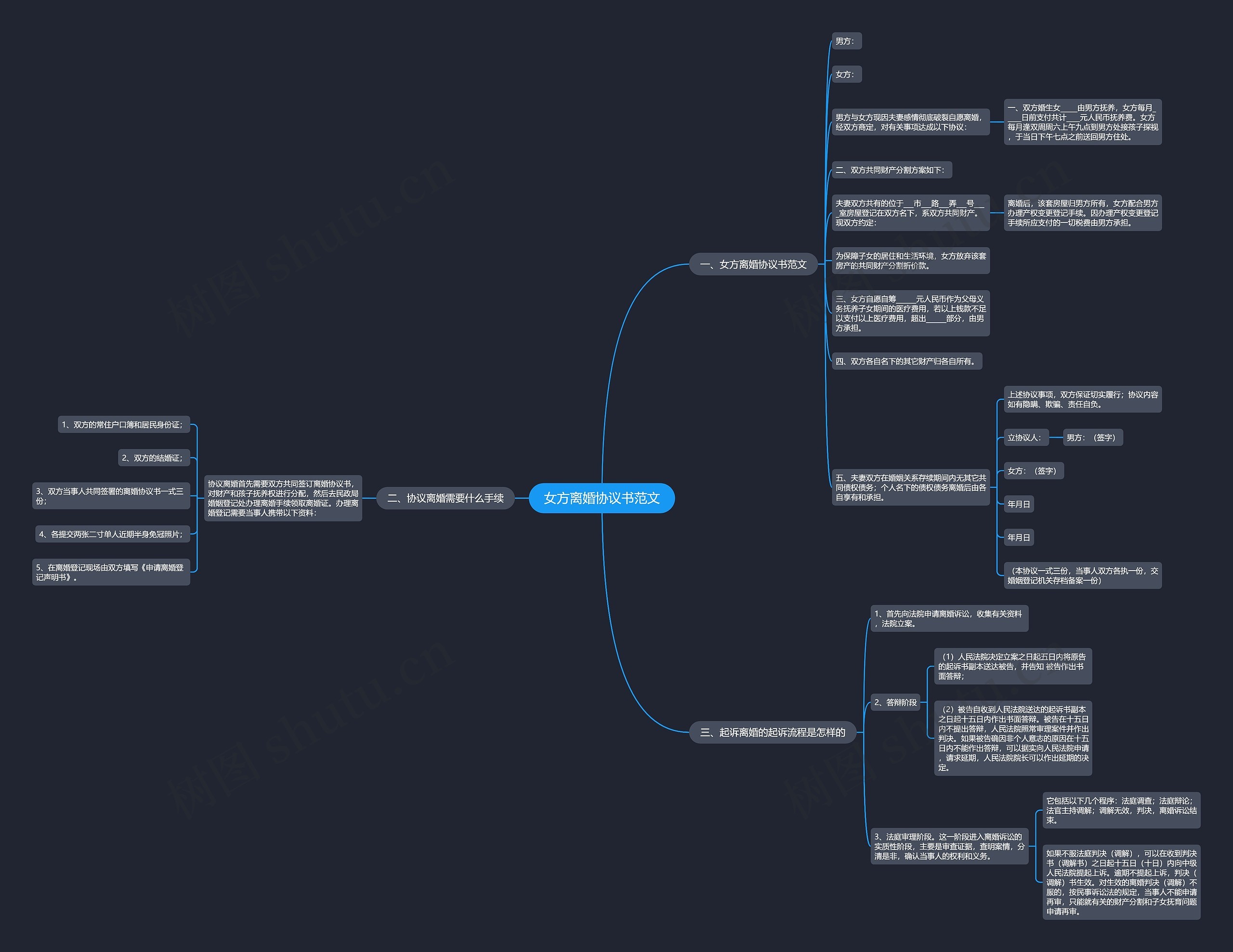 女方离婚协议书范文思维导图
