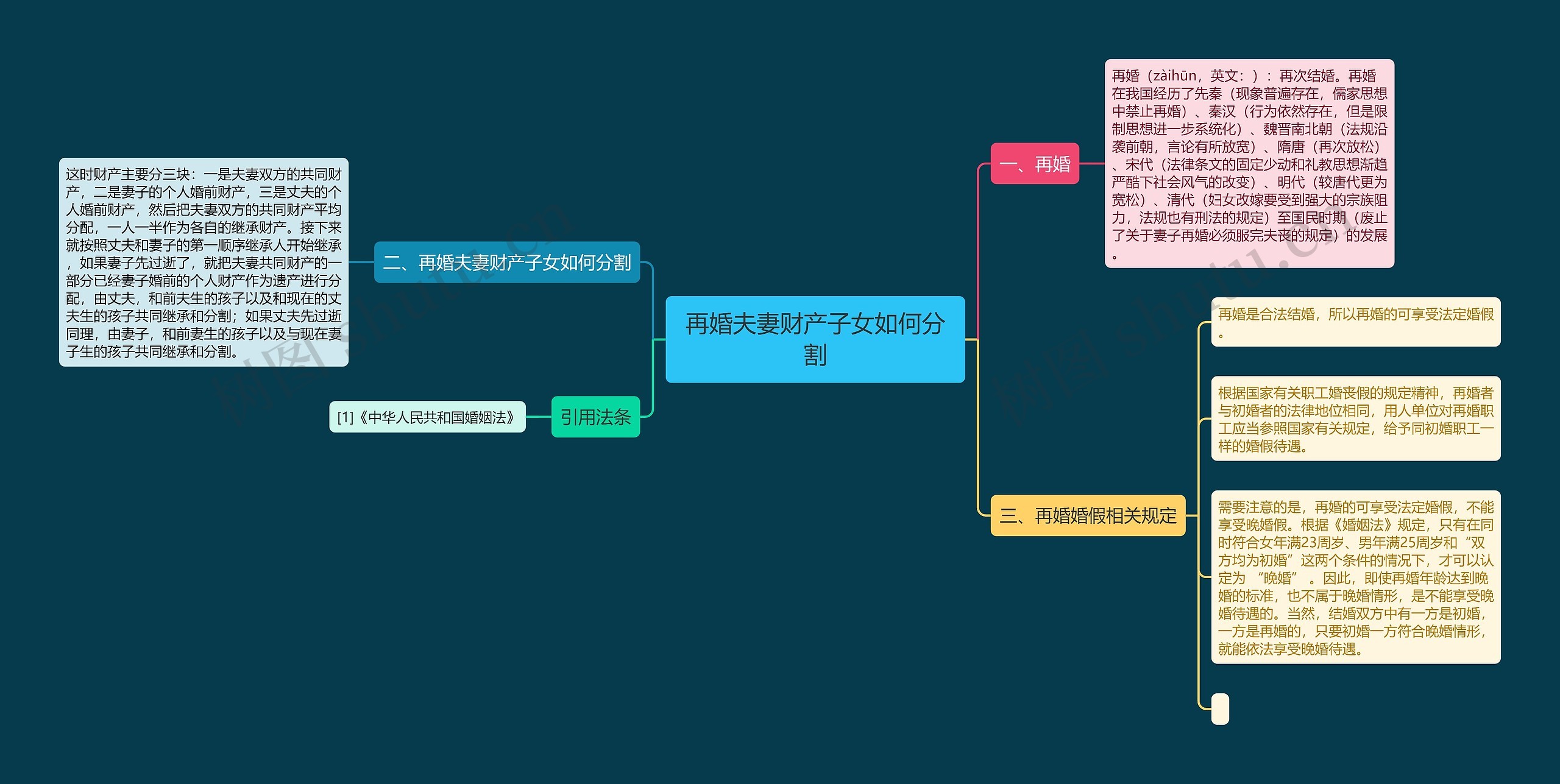 再婚夫妻财产子女如何分割思维导图