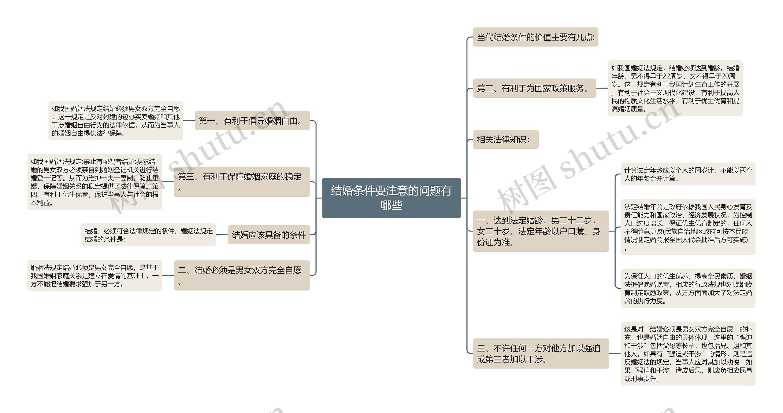 结婚条件要注意的问题有哪些思维导图