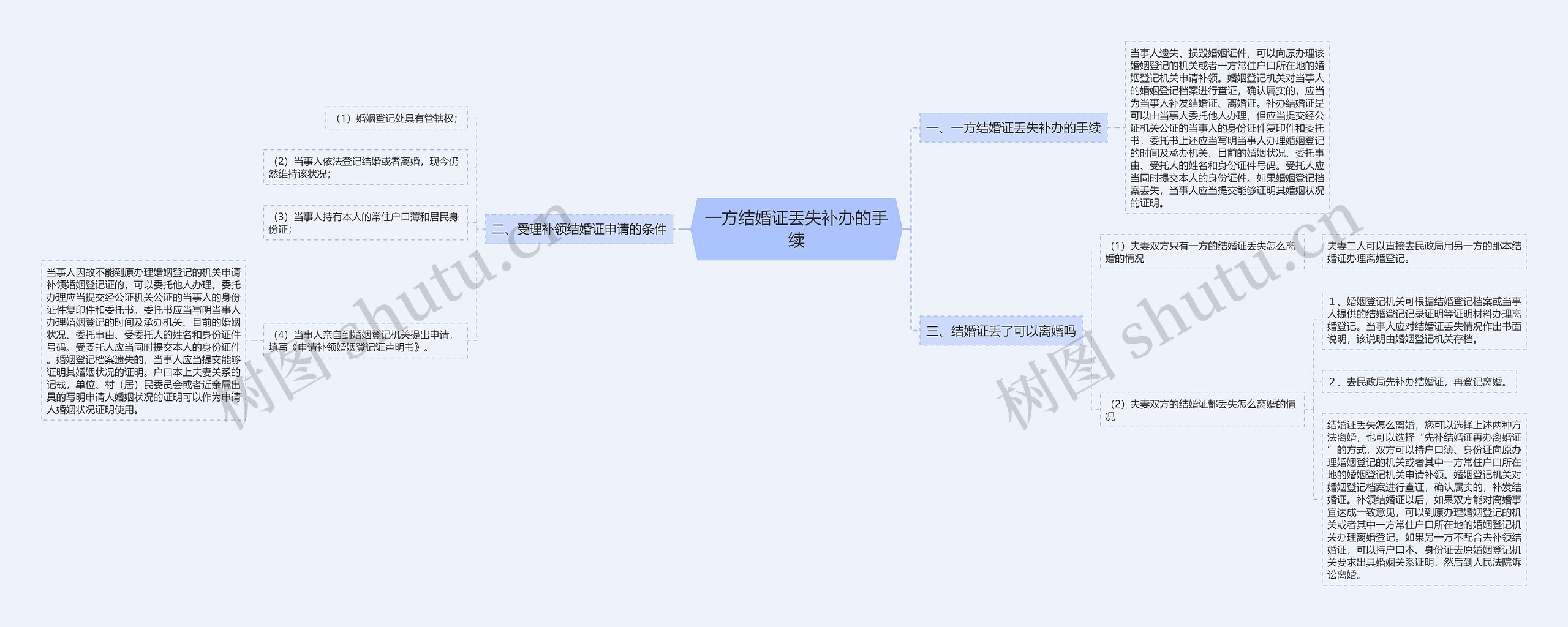 一方结婚证丢失补办的手续思维导图