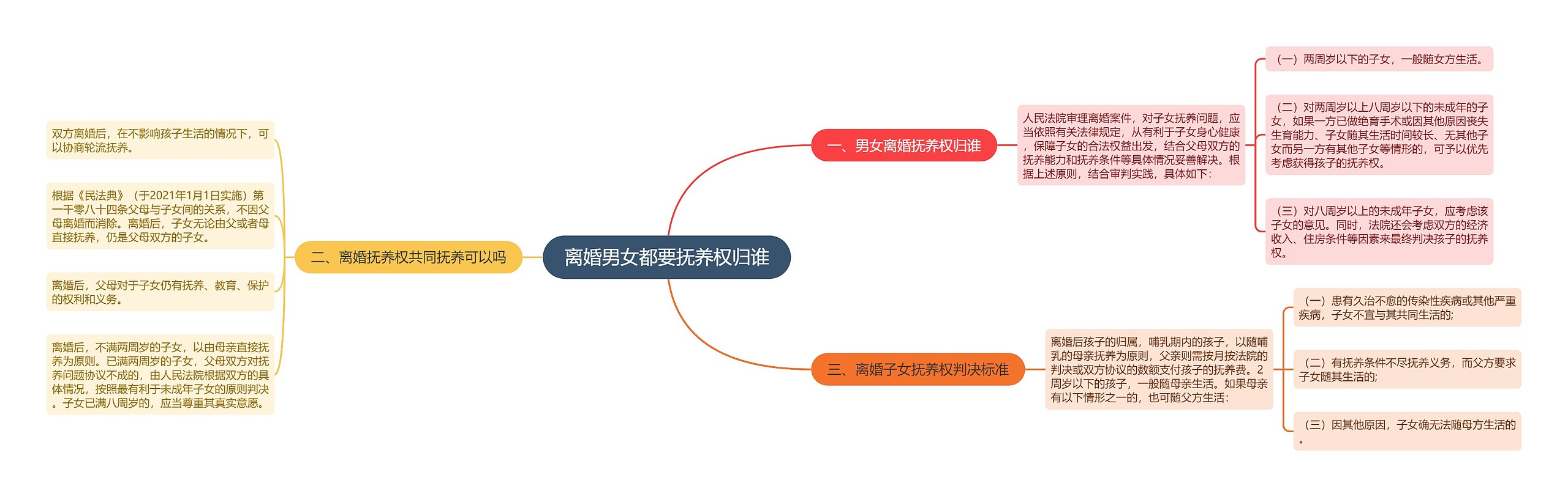 离婚男女都要抚养权归谁思维导图