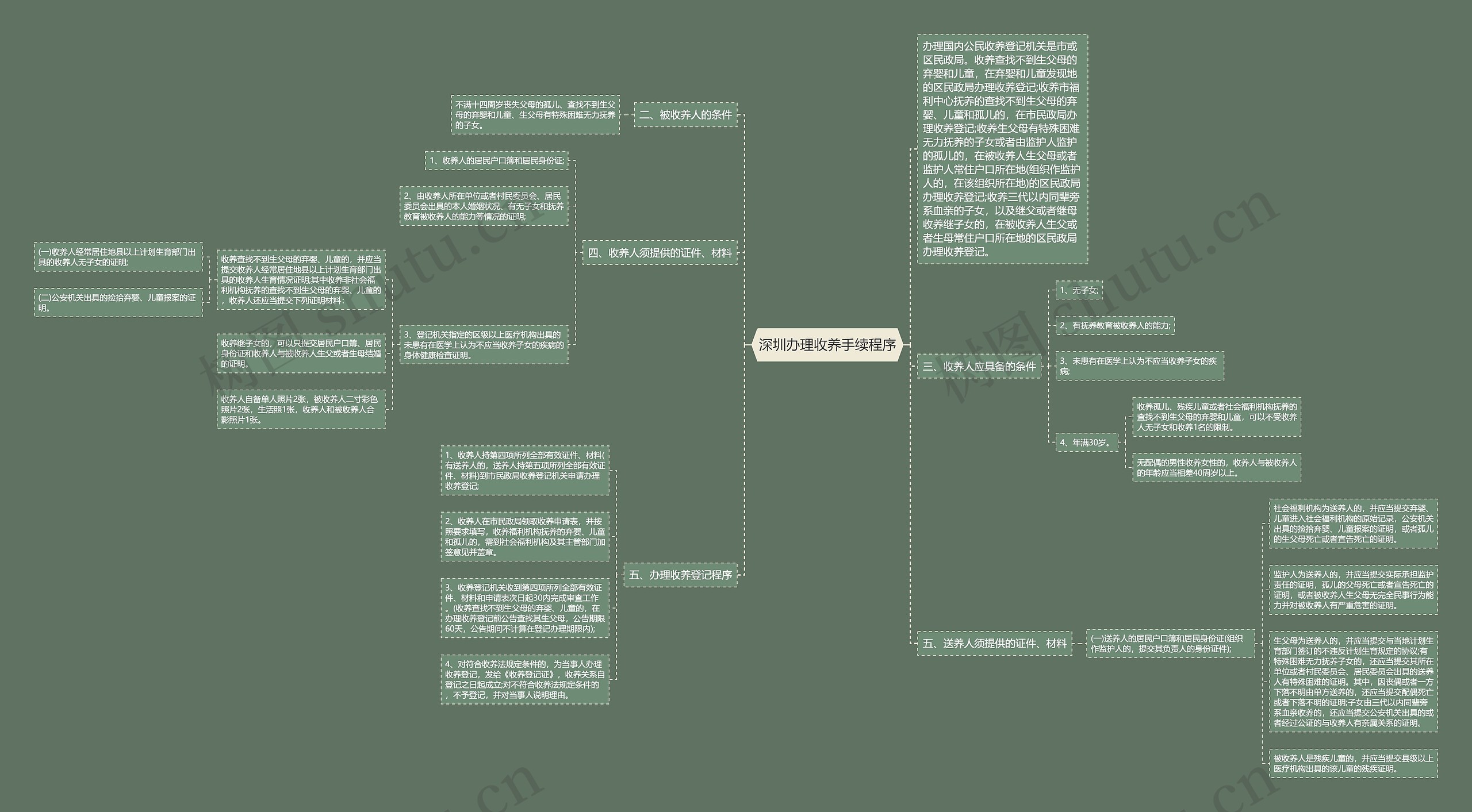 深圳办理收养手续程序思维导图