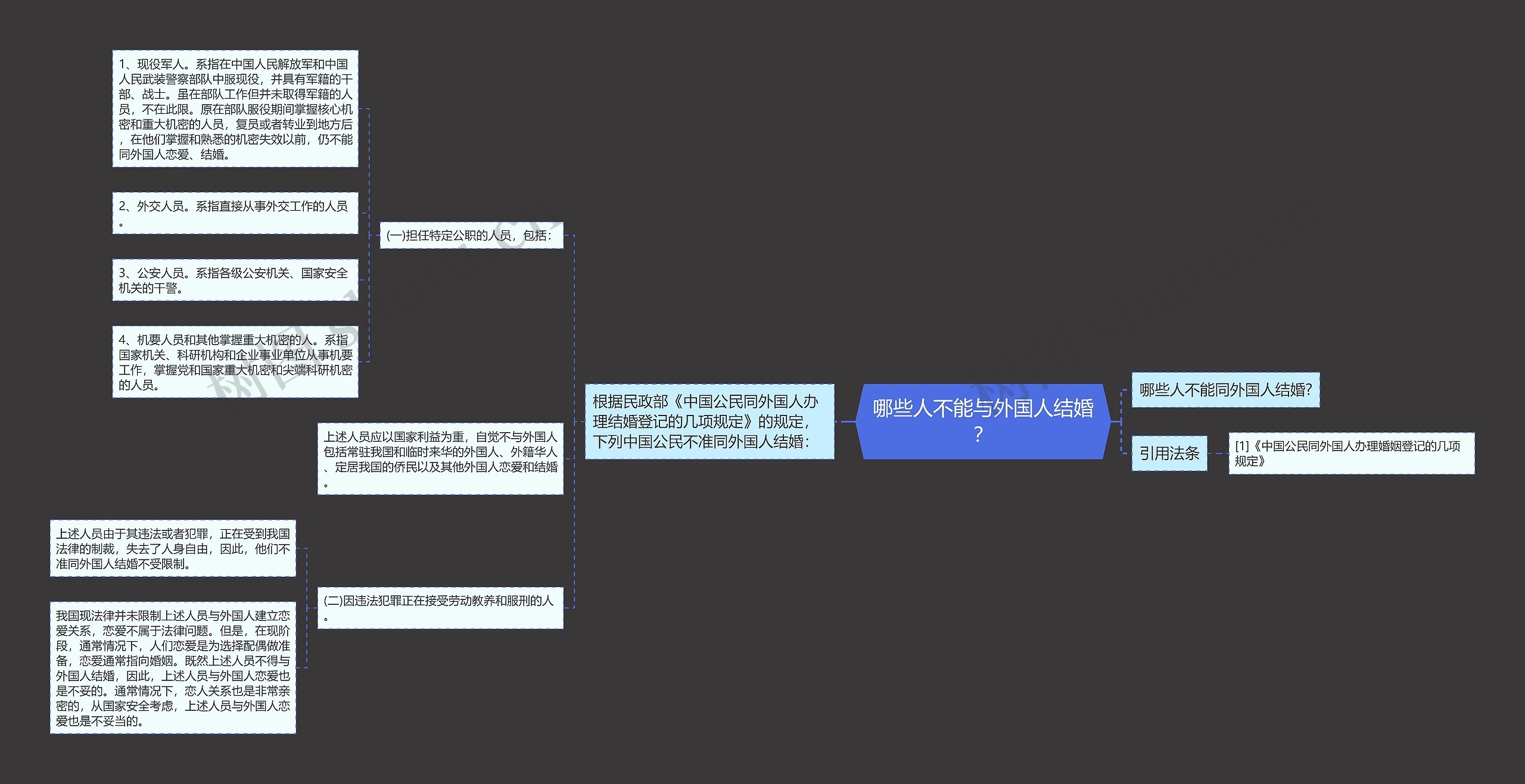 哪些人不能与外国人结婚？思维导图