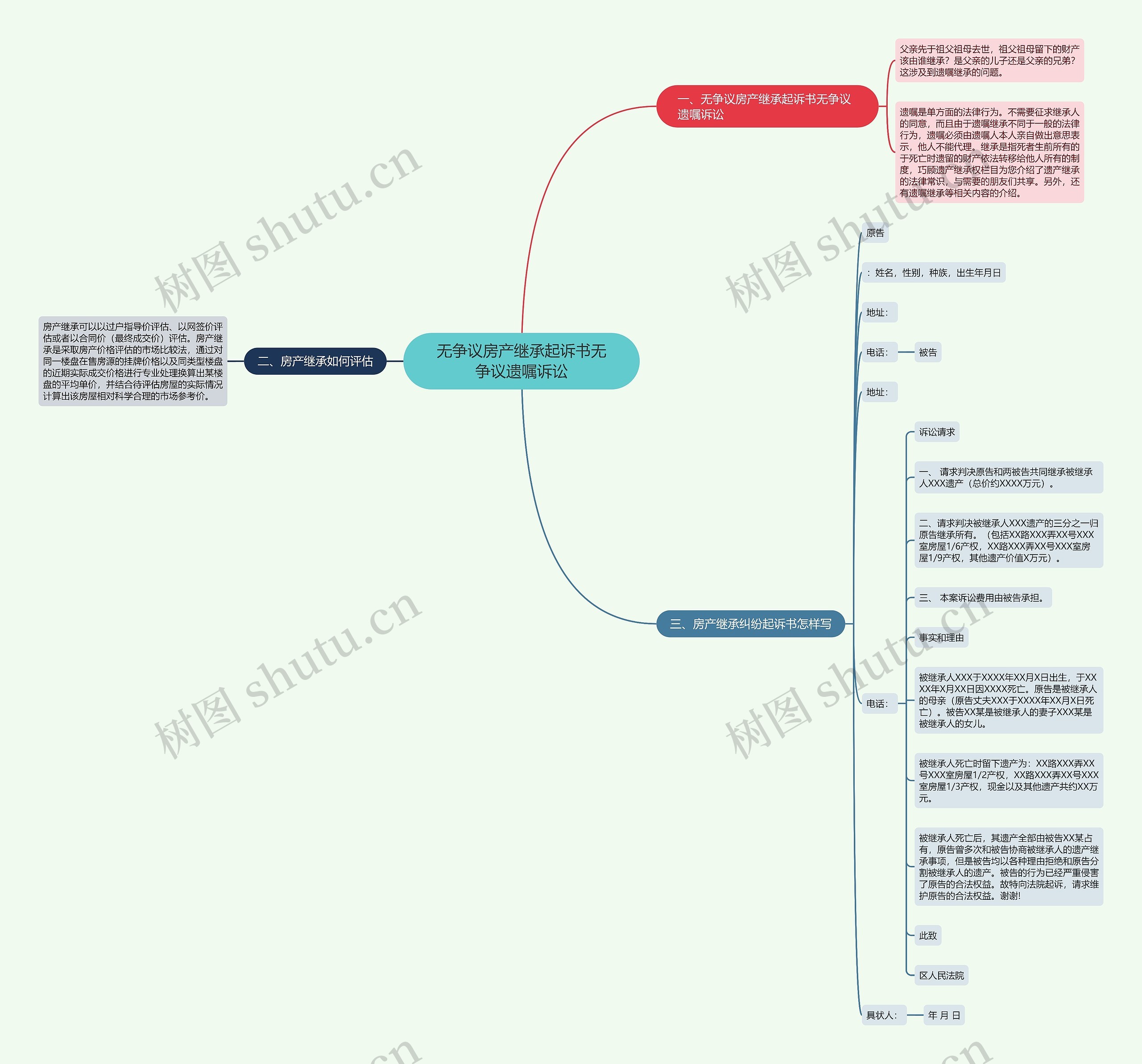 无争议房产继承起诉书无争议遗嘱诉讼思维导图