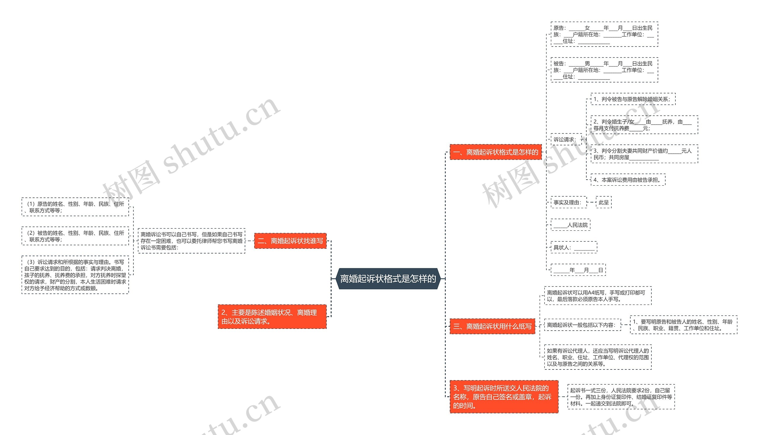 离婚起诉状格式是怎样的思维导图
