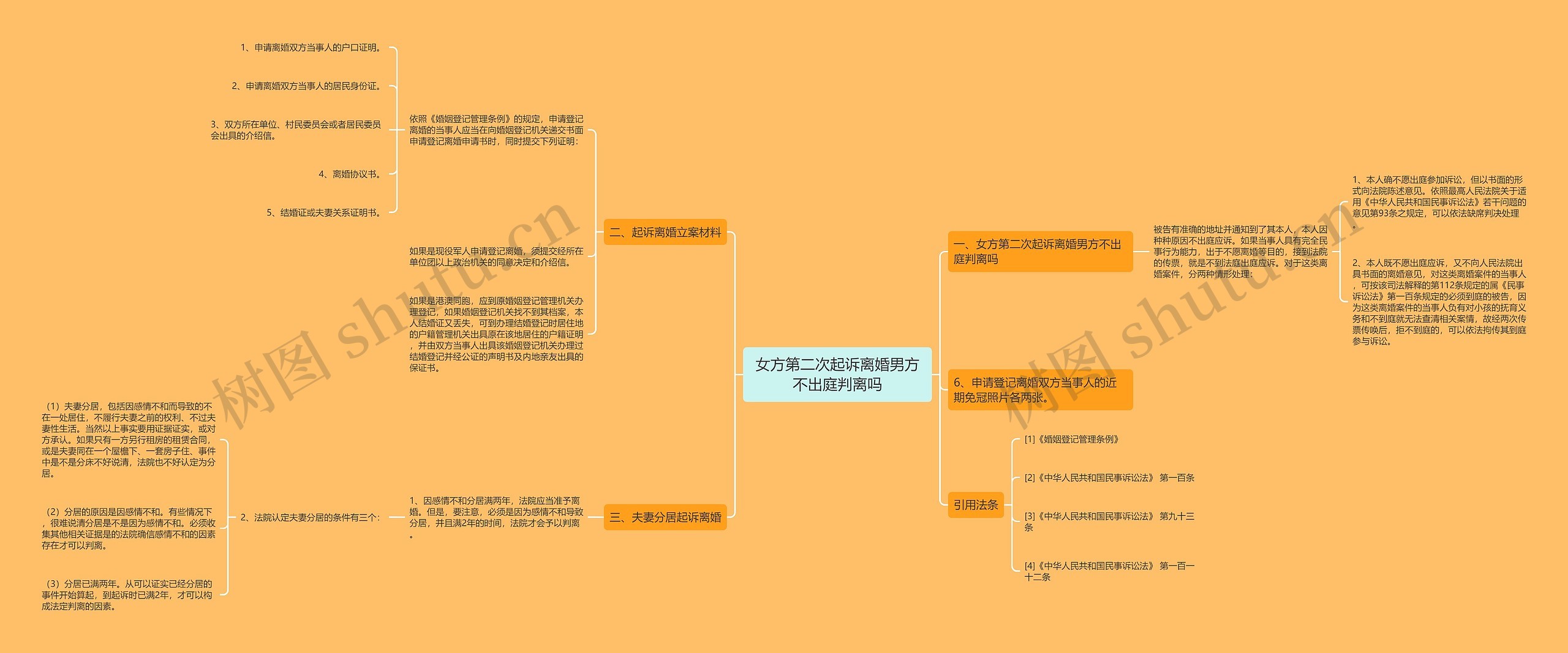 女方第二次起诉离婚男方不出庭判离吗思维导图