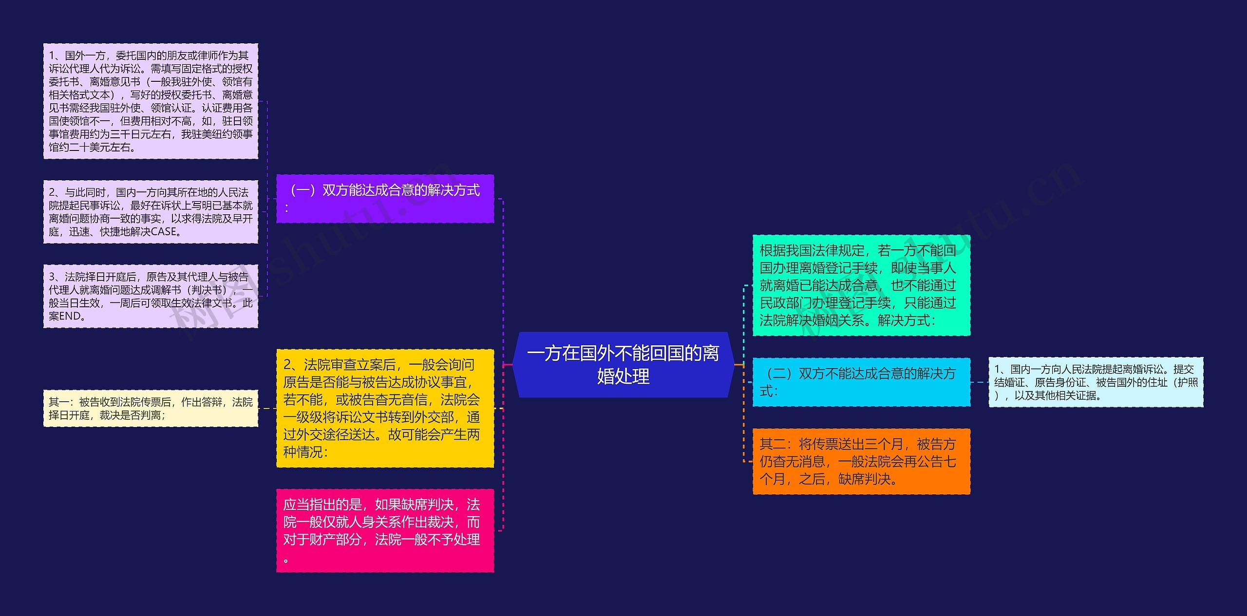 一方在国外不能回国的离婚处理思维导图