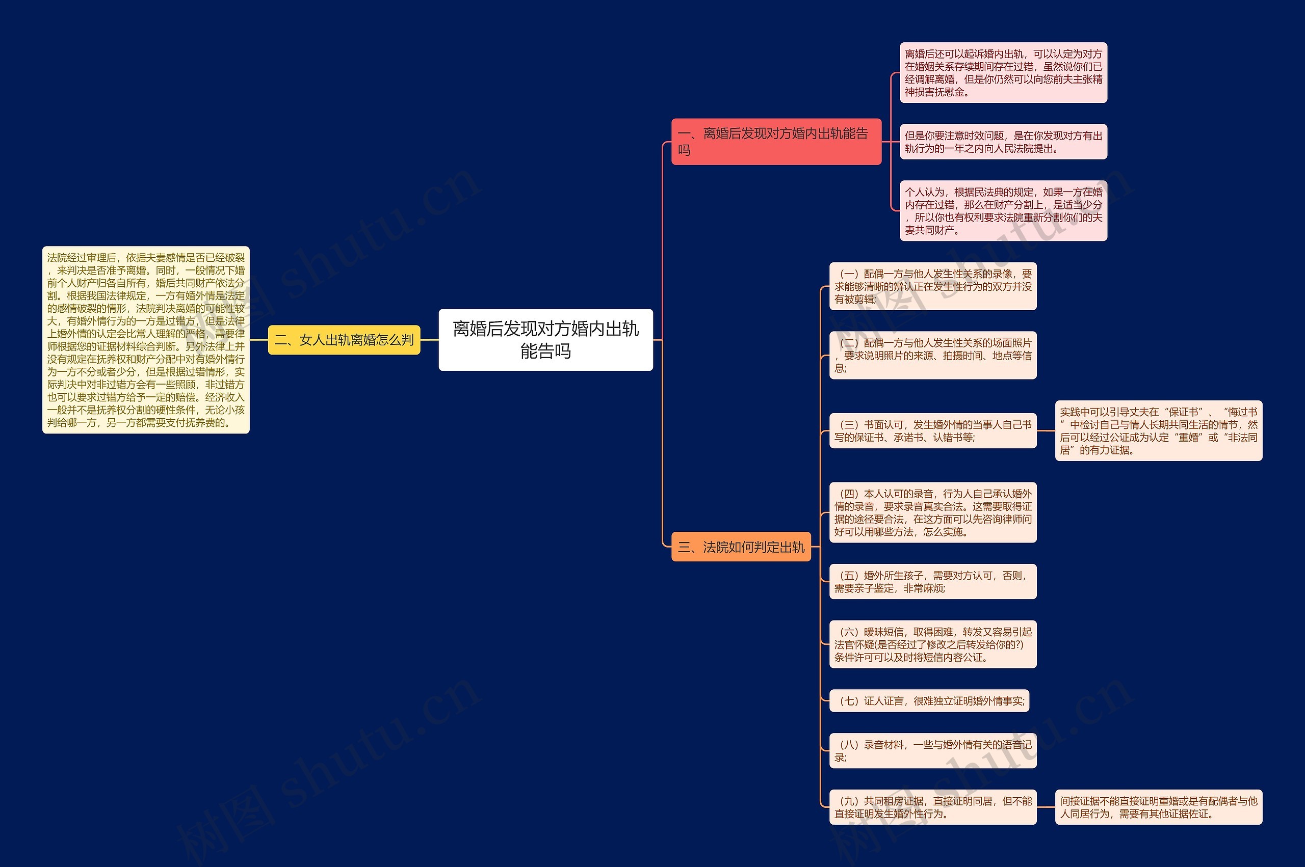 离婚后发现对方婚内出轨能告吗思维导图