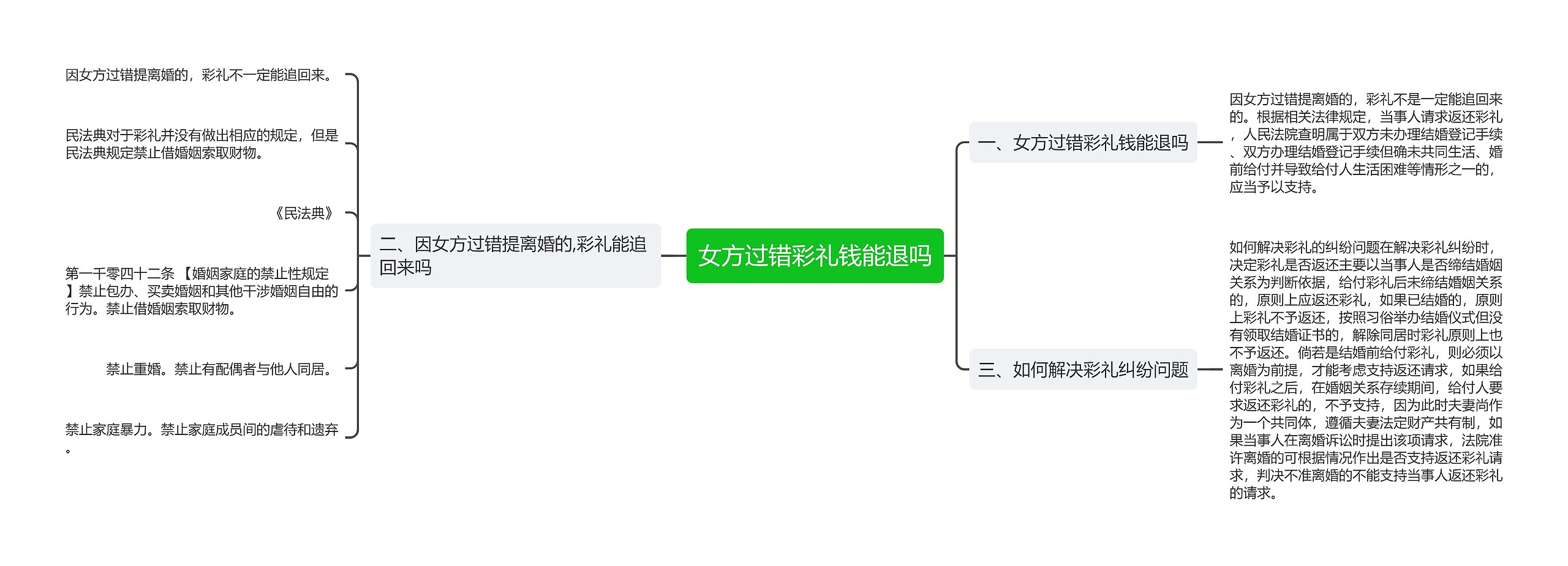 女方过错彩礼钱能退吗
